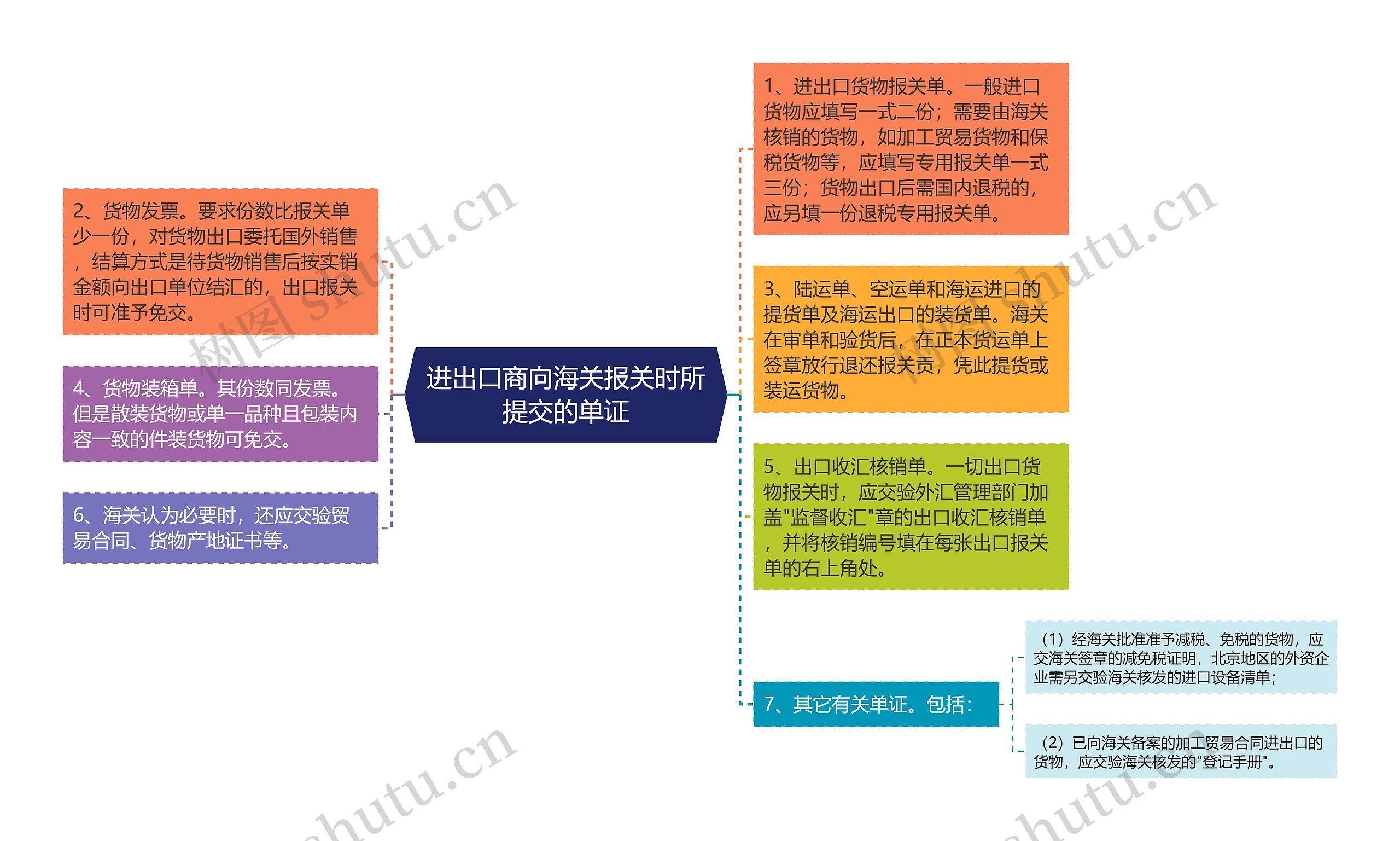 进出口商向海关报关时所提交的单证思维导图