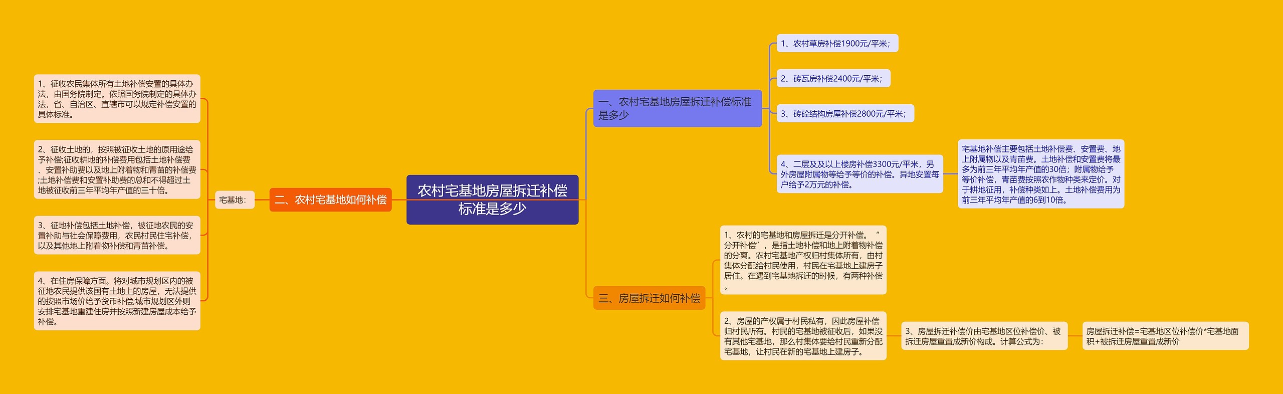 农村宅基地房屋拆迁补偿标准是多少 农村宅基地房屋拆迁补偿标准是多少