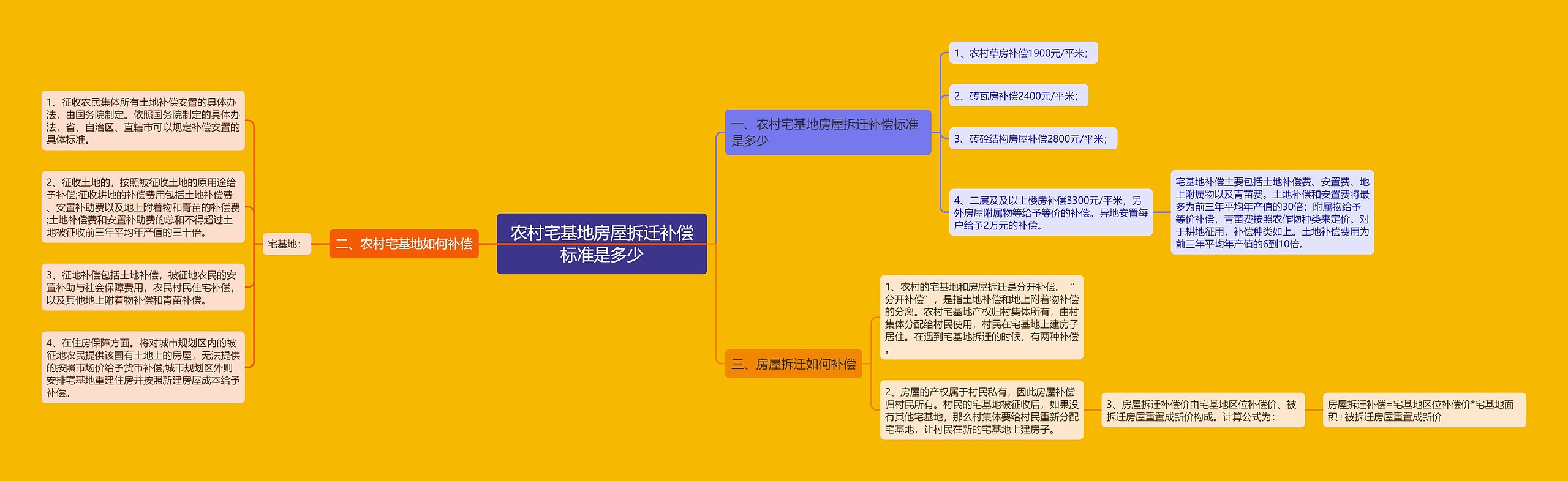 农村宅基地房屋拆迁补偿标准是多少思维导图