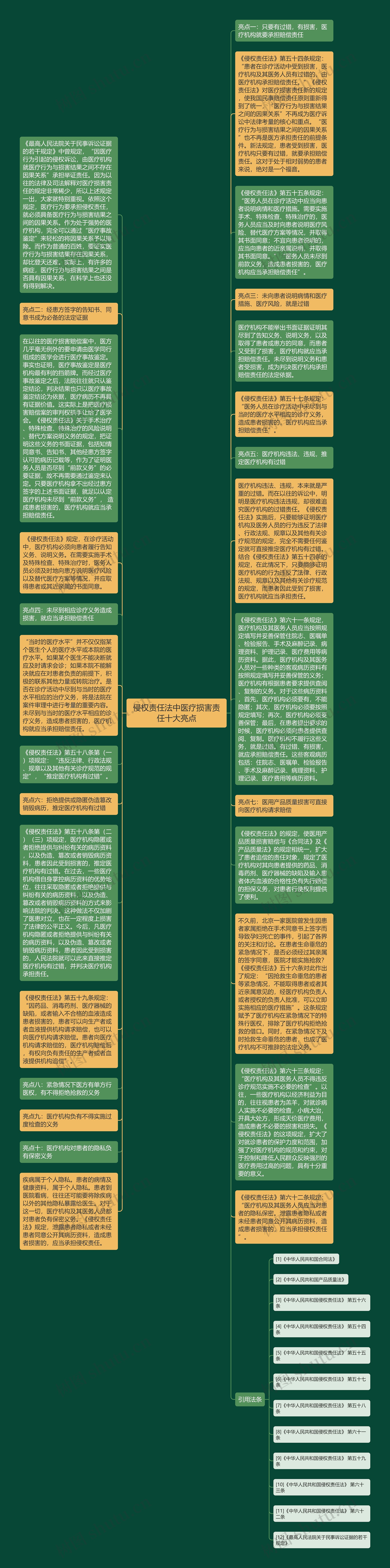 侵权责任法中医疗损害责任十大亮点思维导图