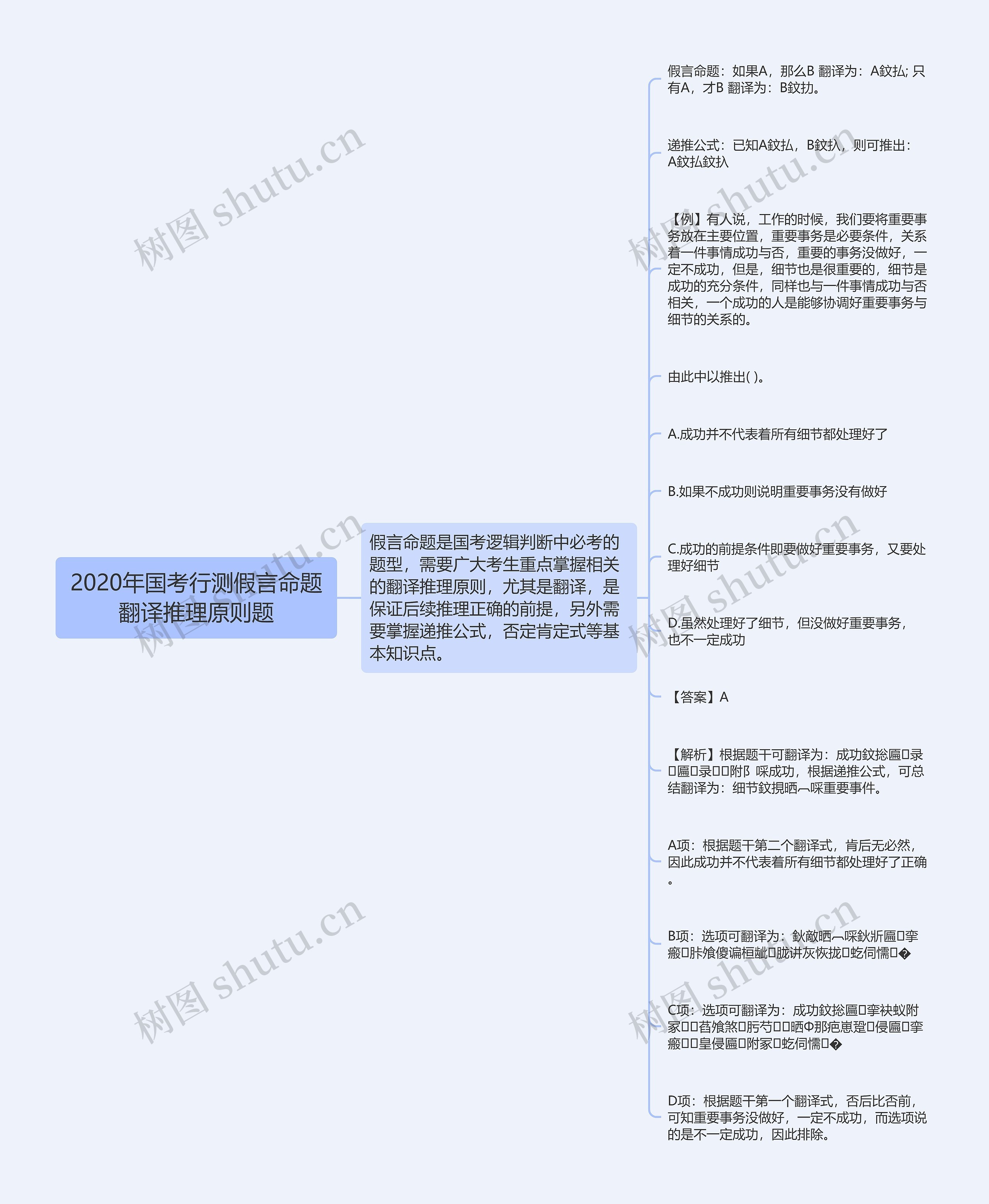 2020年国考行测假言命题翻译推理原则题