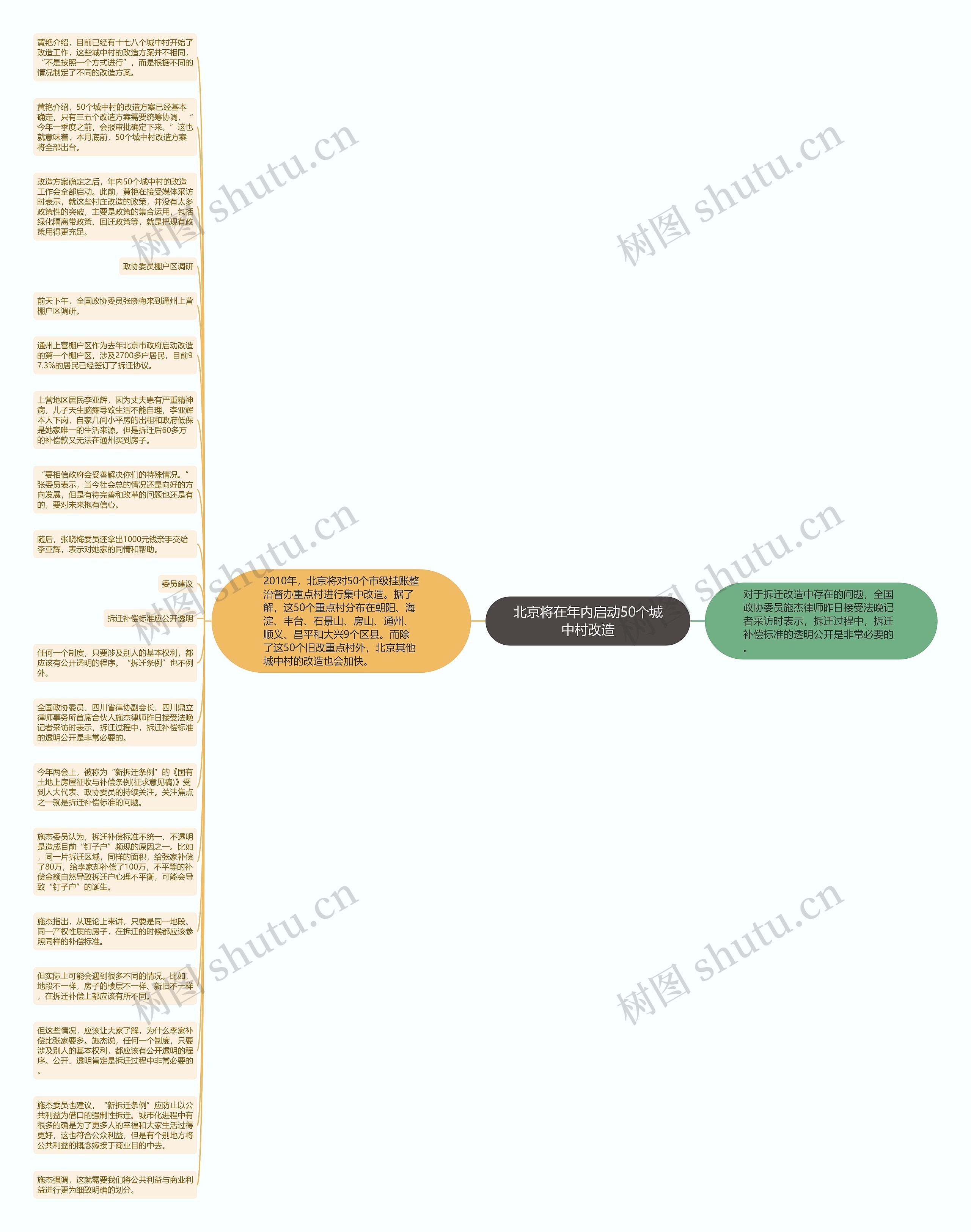 北京将在年内启动50个城中村改造思维导图