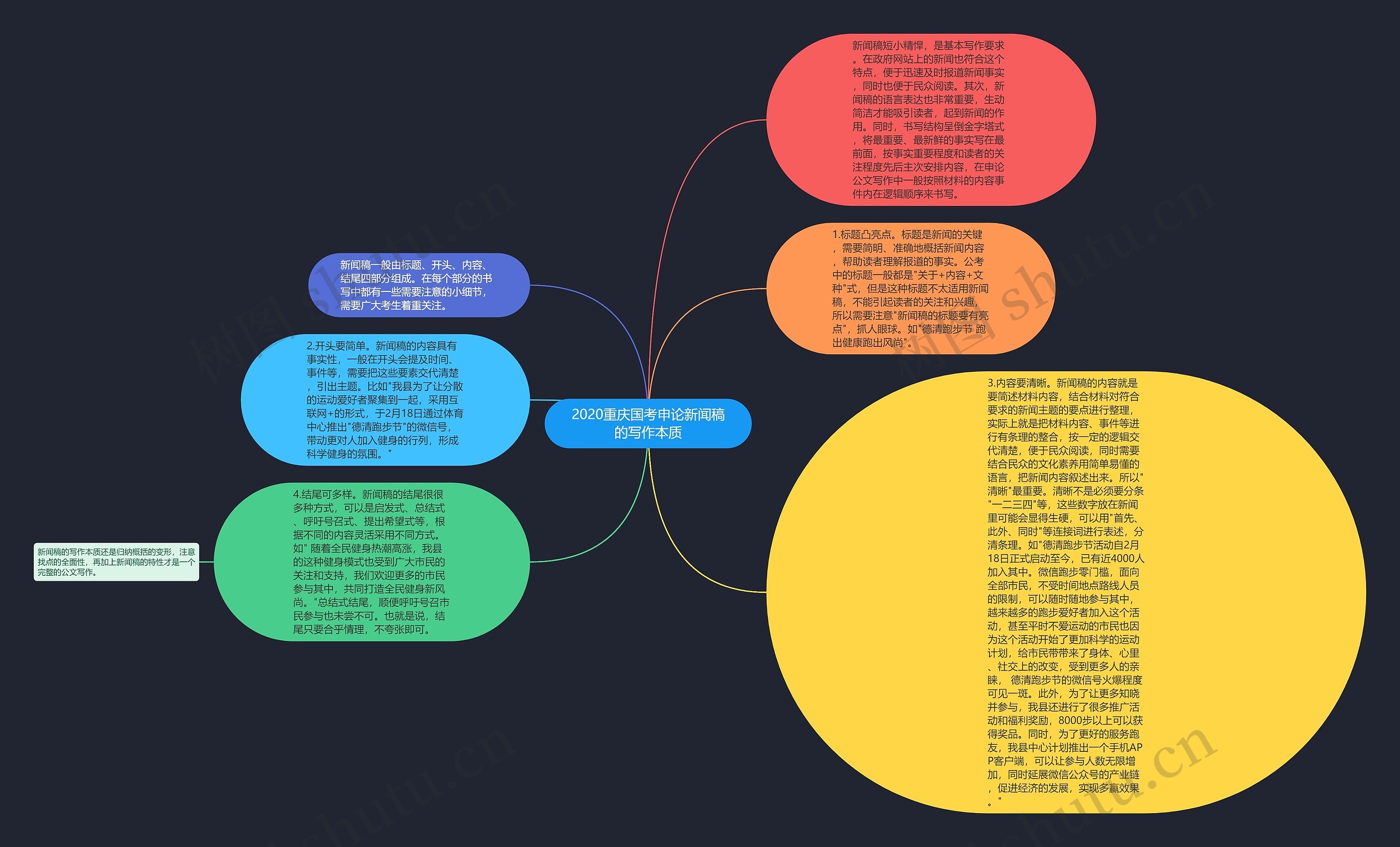 2020重庆国考申论新闻稿的写作本质思维导图