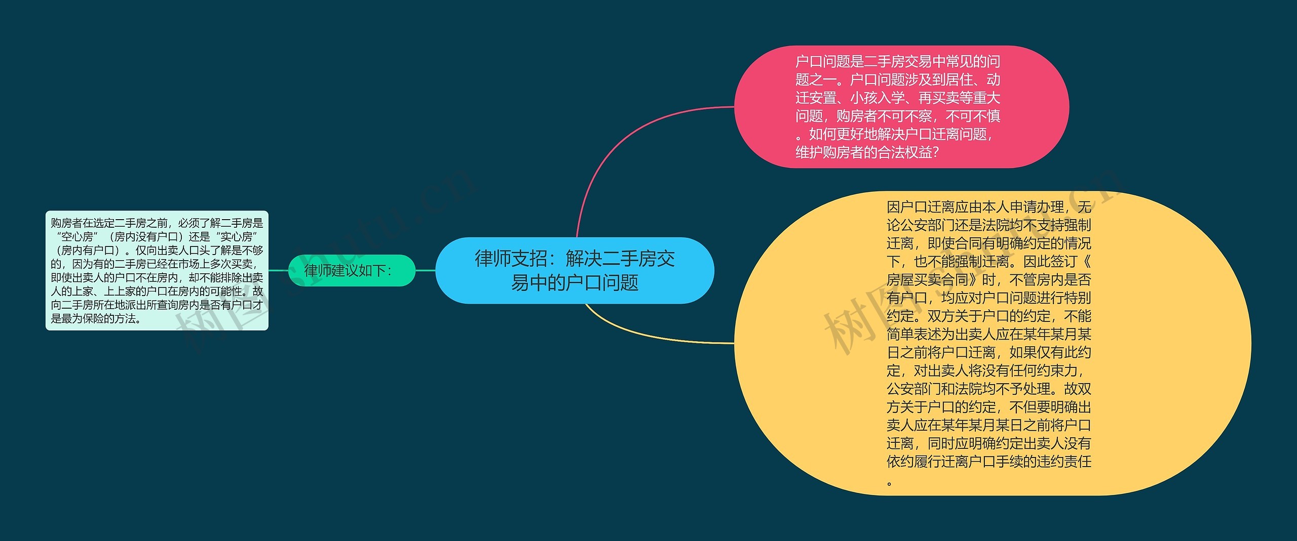 律师支招：解决二手房交易中的户口问题思维导图