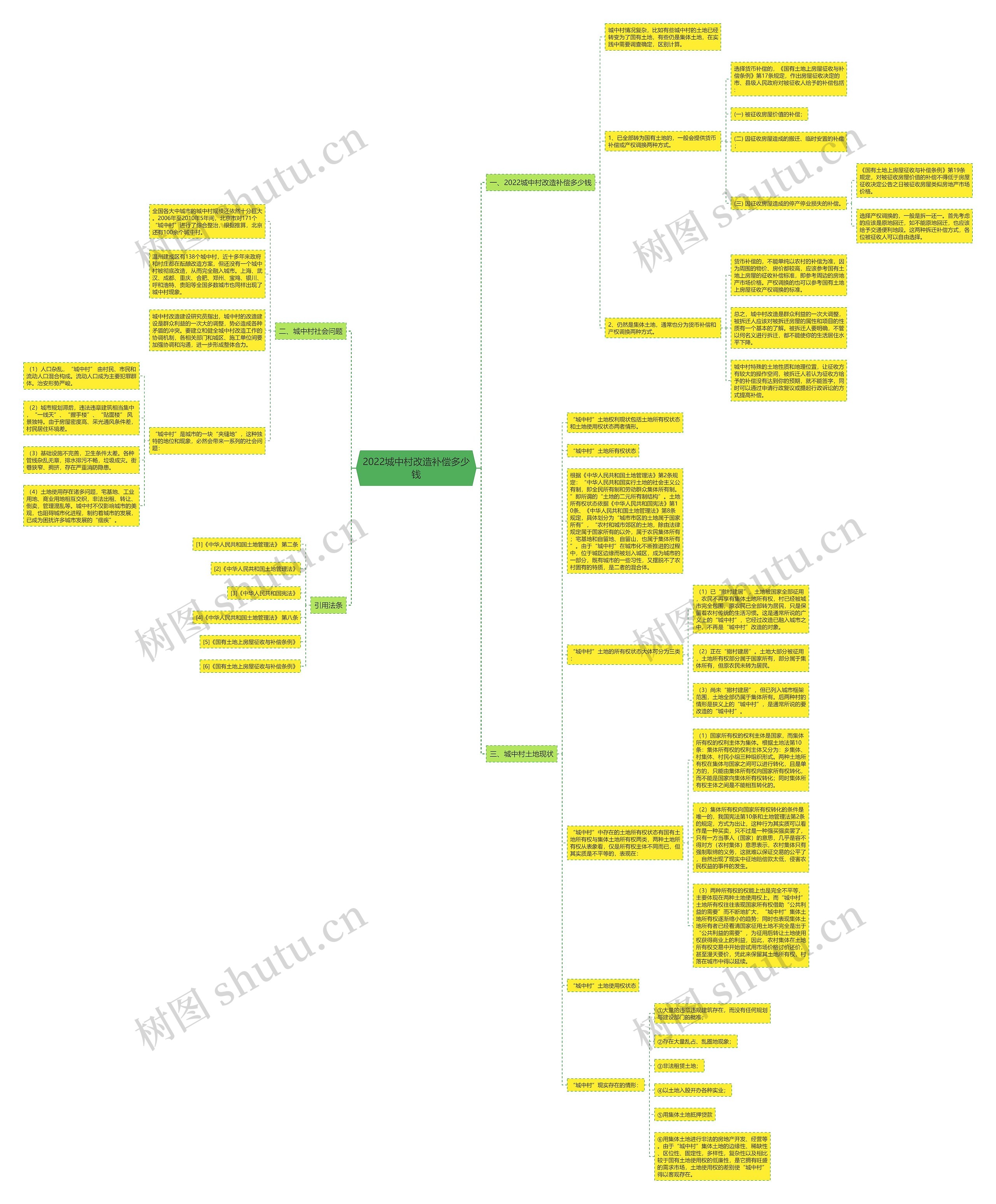 2022城中村改造补偿多少钱思维导图