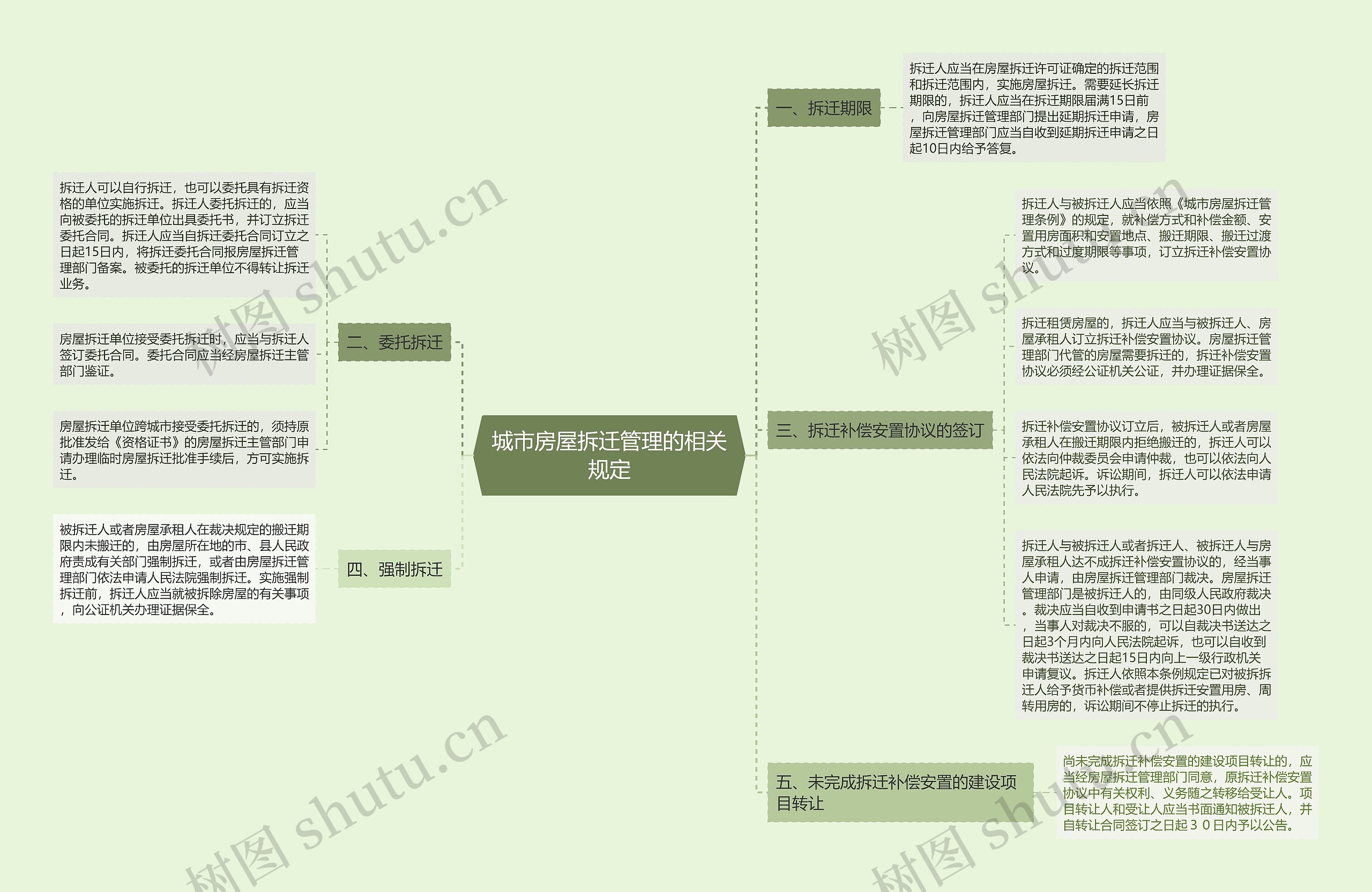 城市房屋拆迁管理的相关规定思维导图