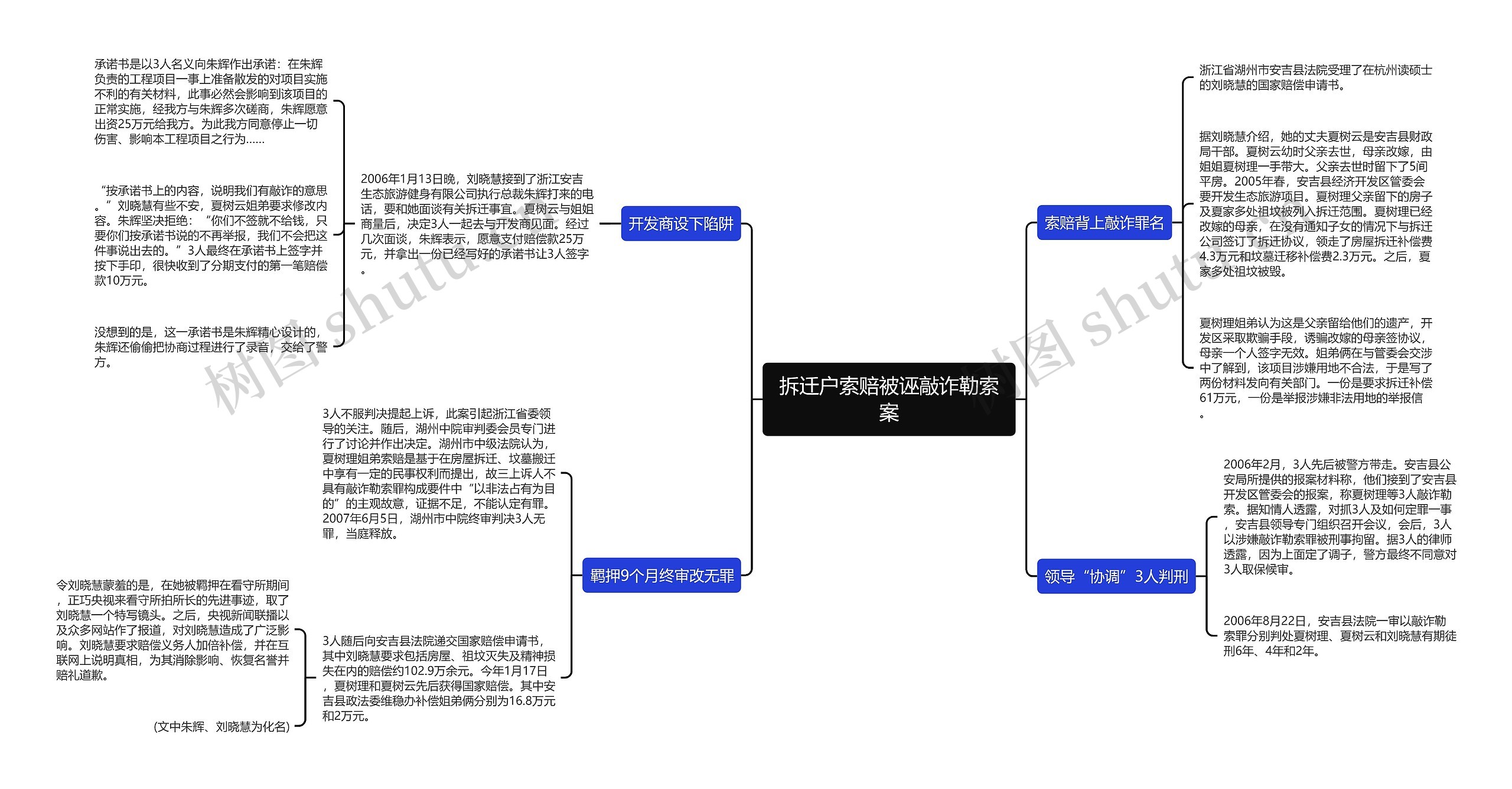 拆迁户索赔被诬敲诈勒索案思维导图