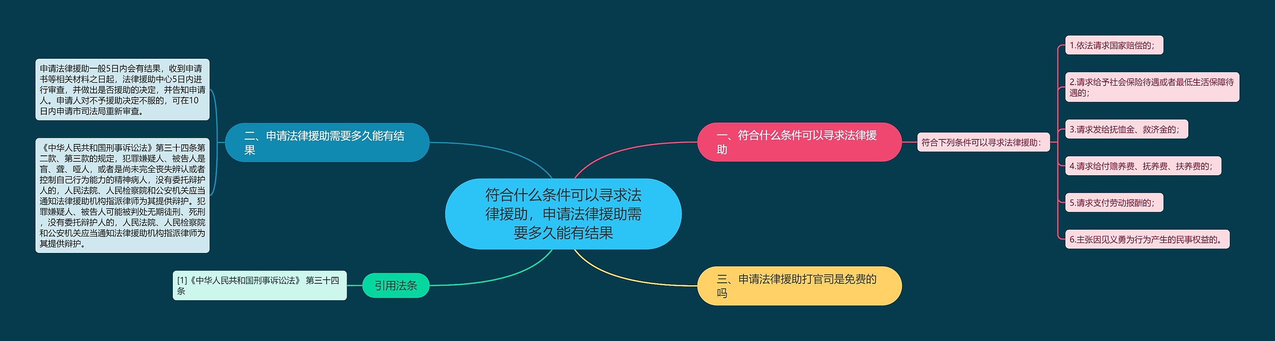 符合什么条件可以寻求法律援助，申请法律援助需要多久能有结果思维导图