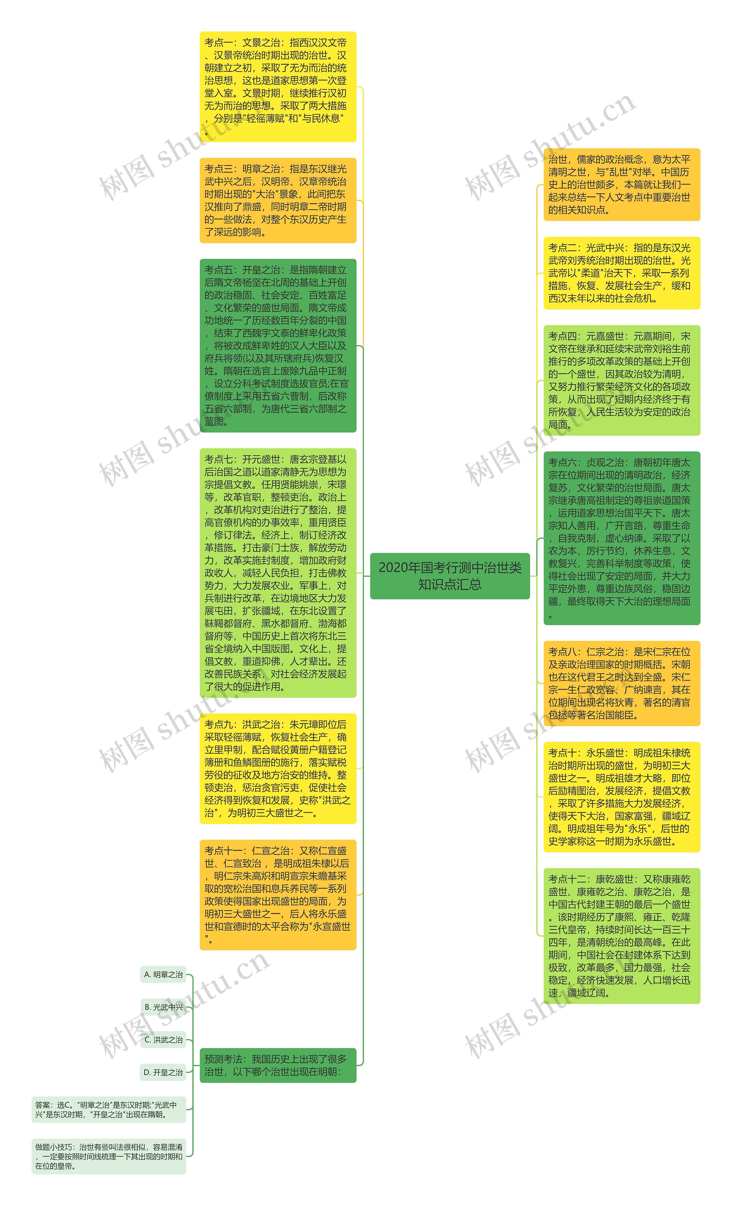 2020年国考行测中治世类知识点汇总