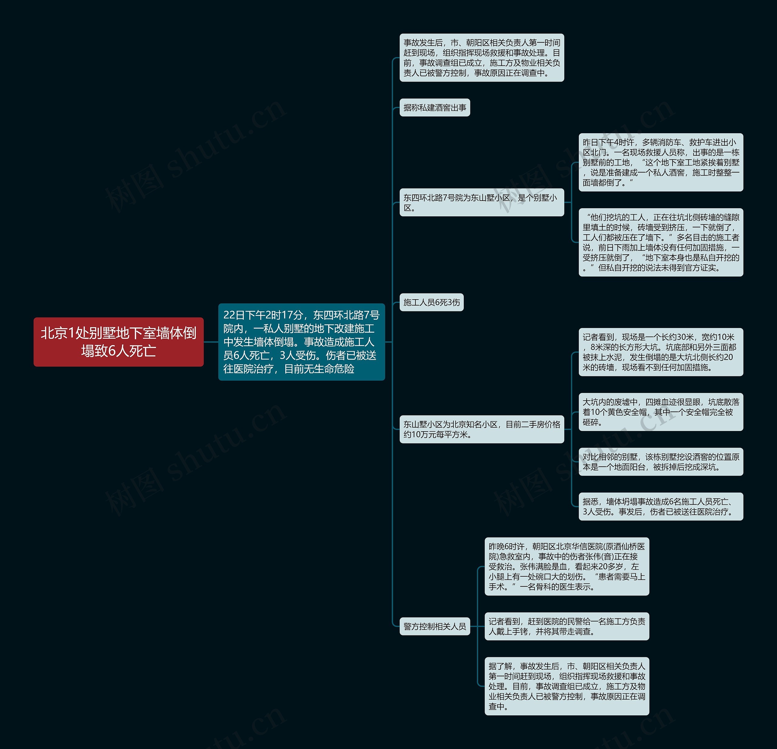 北京1处别墅地下室墙体倒塌致6人死亡思维导图