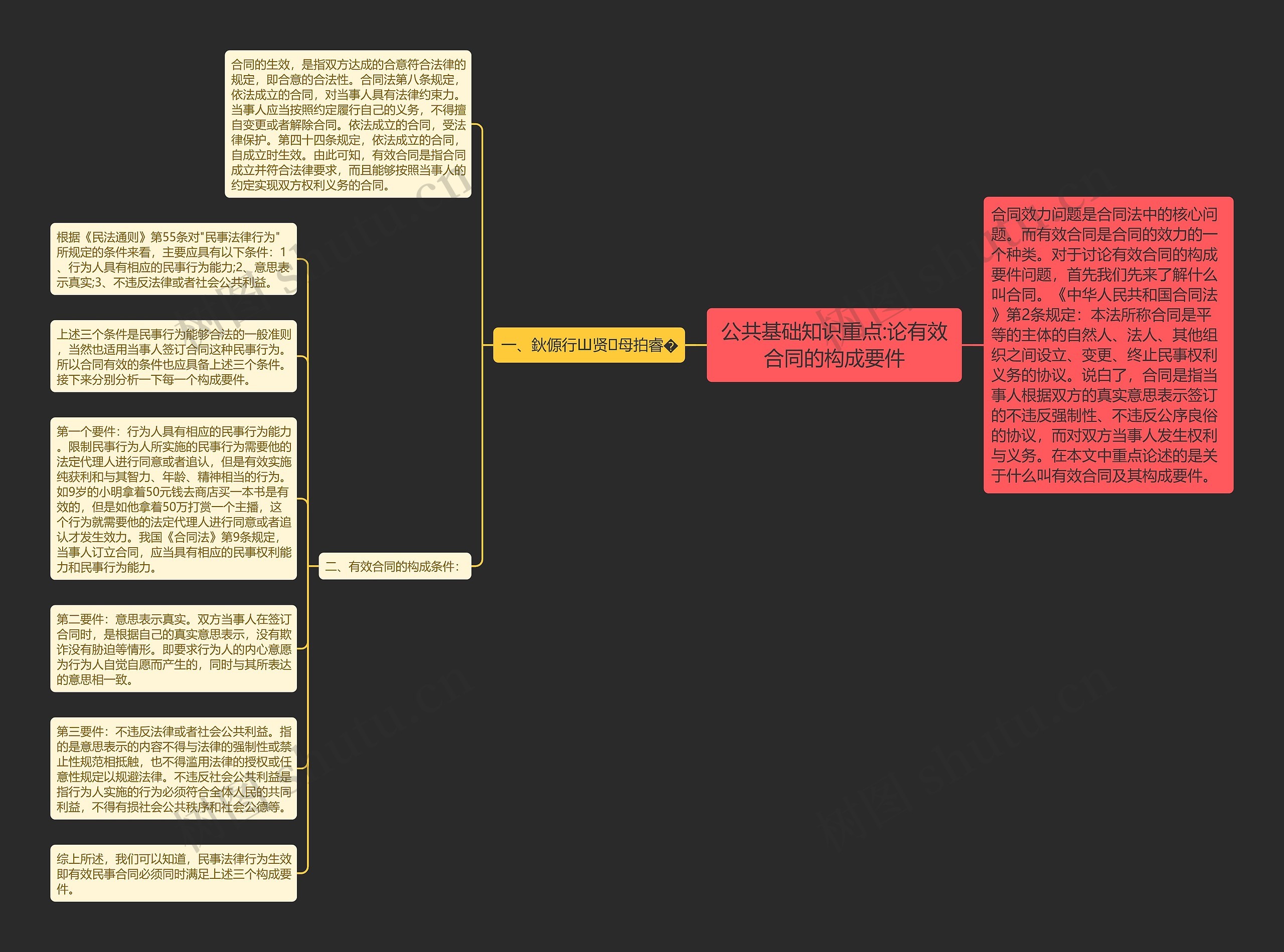 公共基础知识重点:论有效合同的构成要件思维导图