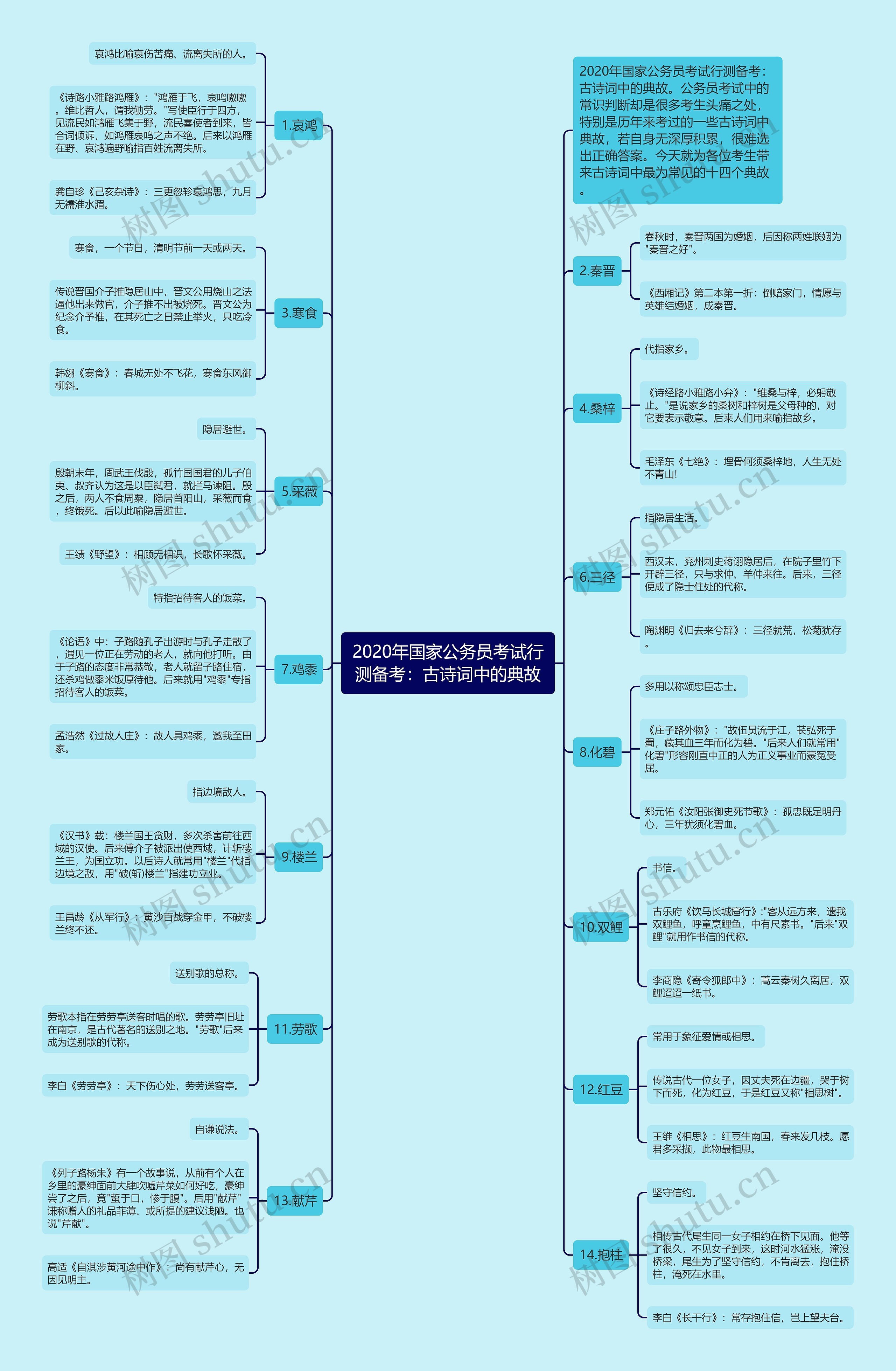 2020年国家公务员考试行测备考：古诗词中的典故思维导图