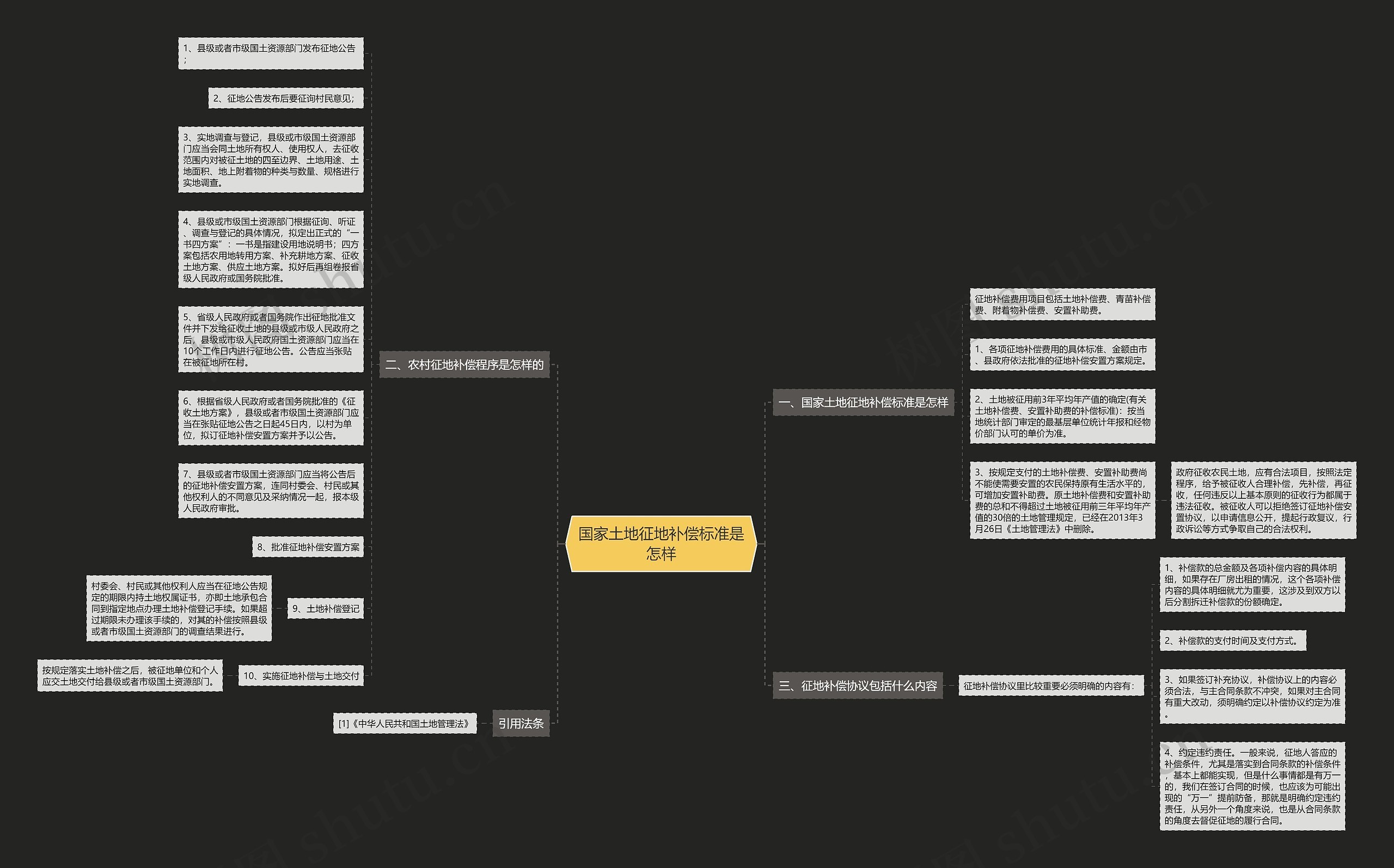 国家土地征地补偿标准是怎样思维导图