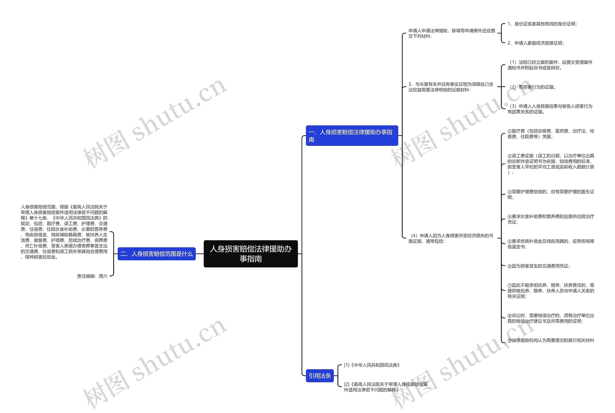 人身损害赔偿法律援助办事指南思维导图