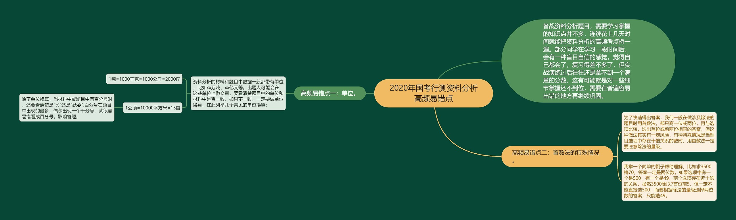 2020年国考行测资料分析高频易错点思维导图