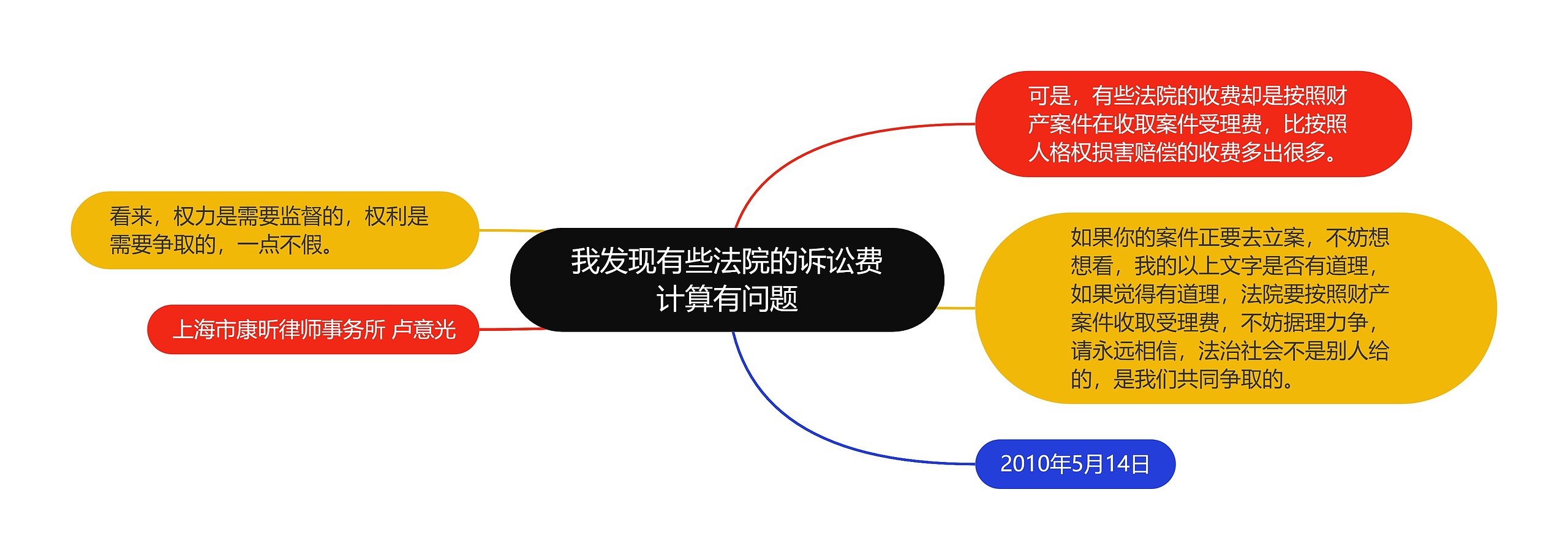 我发现有些法院的诉讼费计算有问题