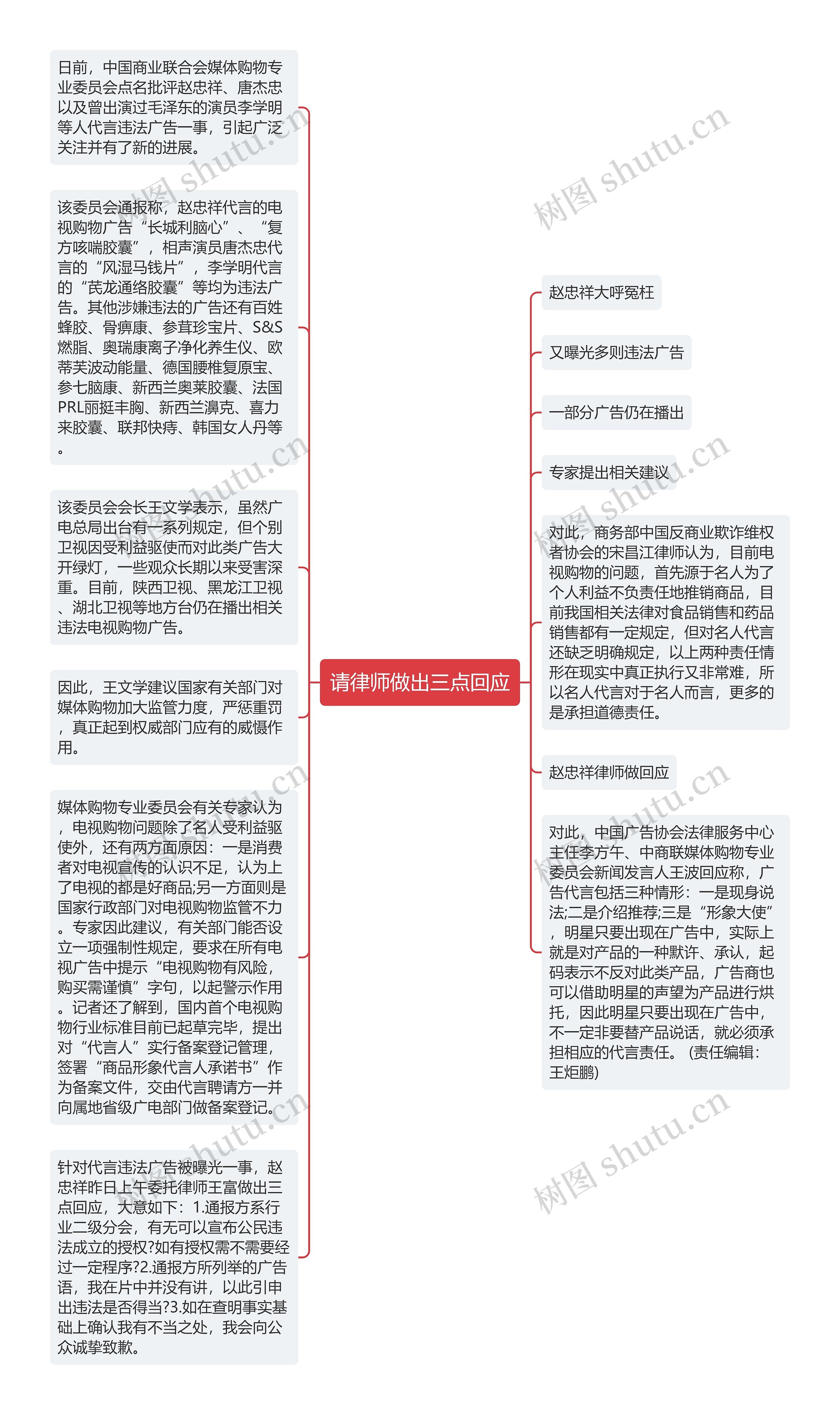 请律师做出三点回应思维导图