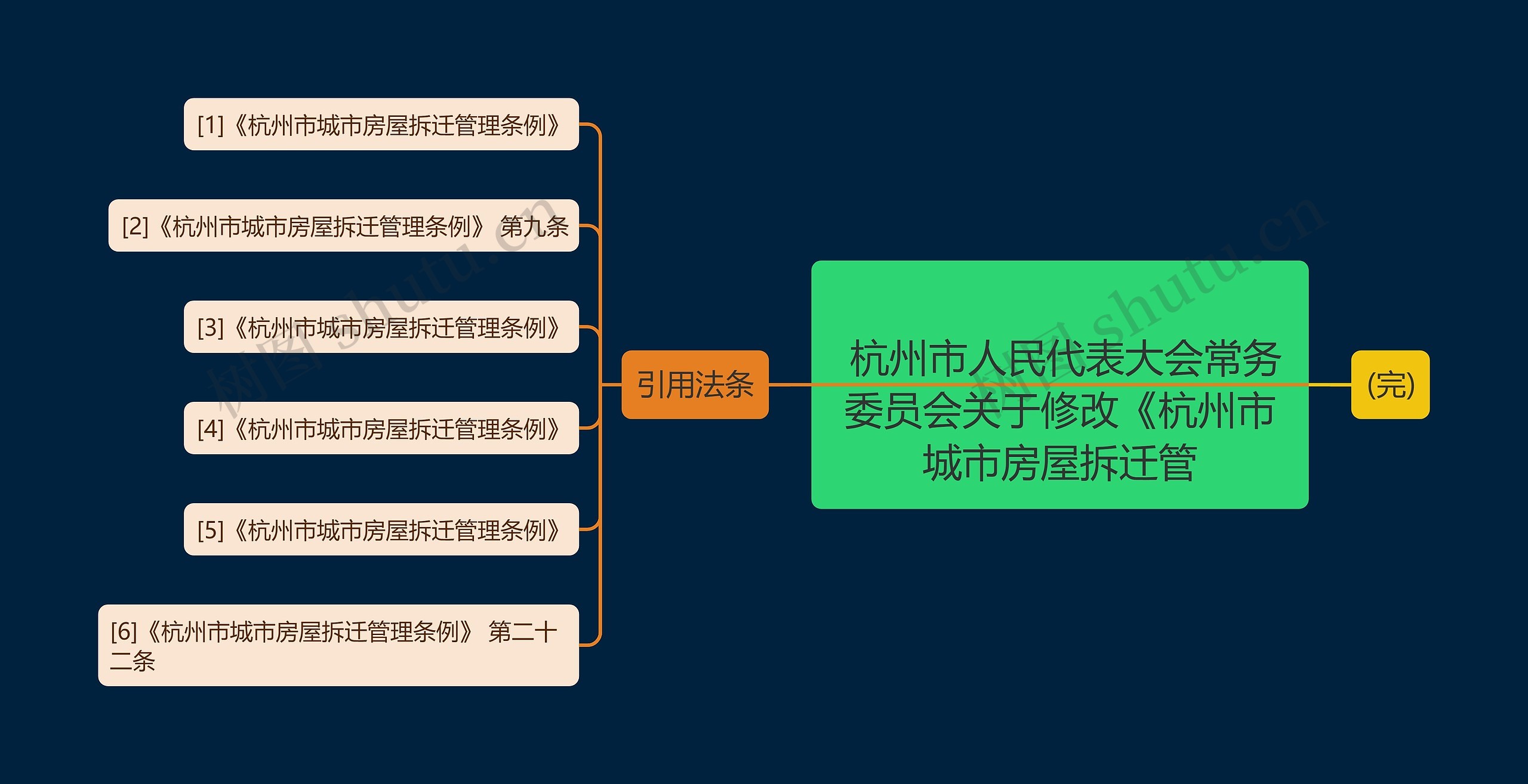 
	杭州市人民代表大会常务委员会关于修改《杭州市城市房屋拆迁管思维导图