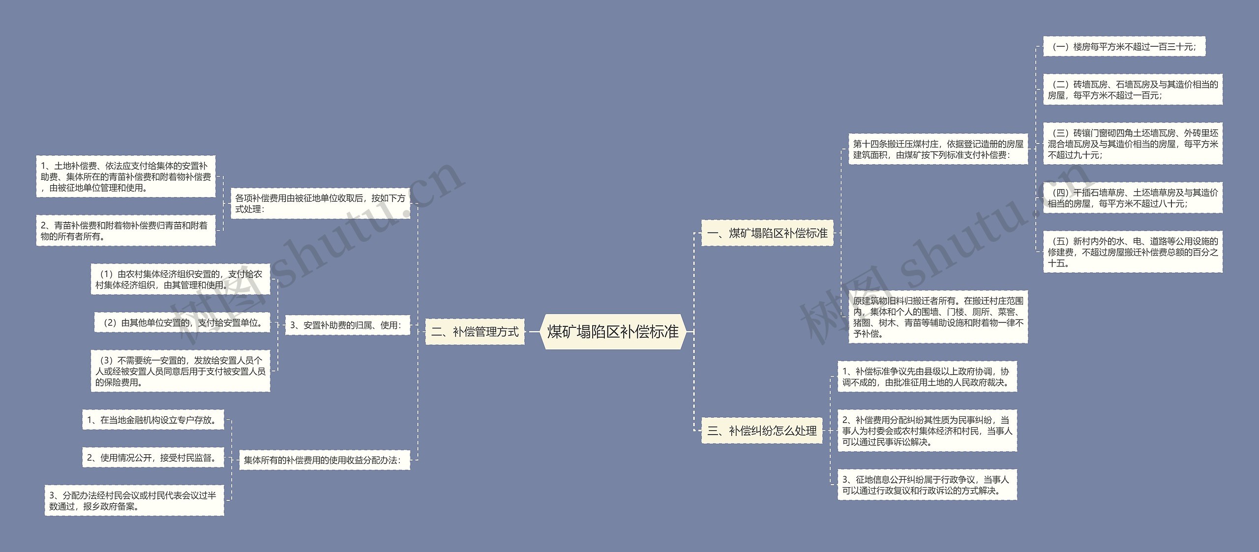 煤矿塌陷区补偿标准思维导图