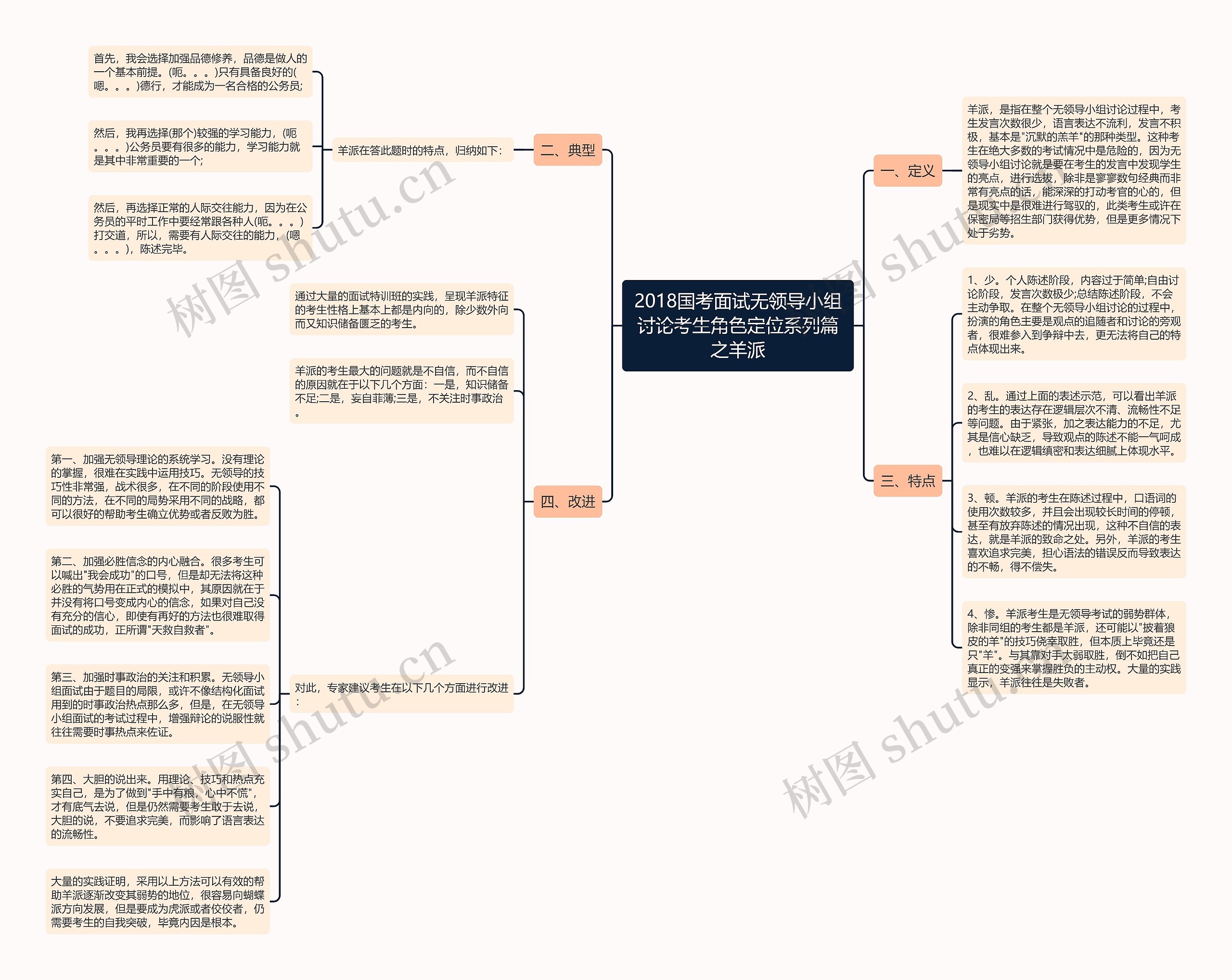 2018国考面试无领导小组讨论考生角色定位系列篇之羊派思维导图