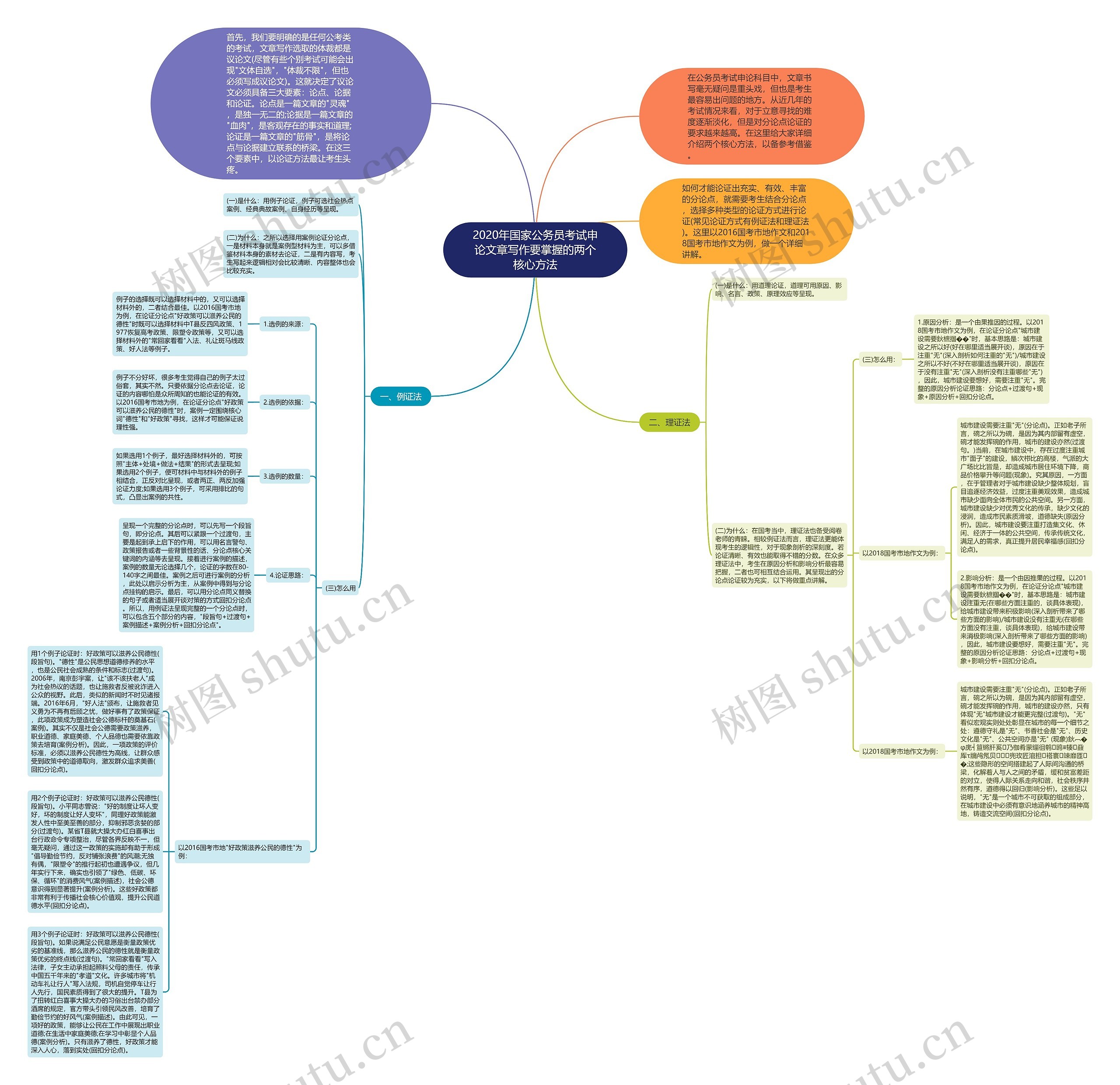 2020年国家公务员考试申论文章写作要掌握的两个核心方法思维导图
