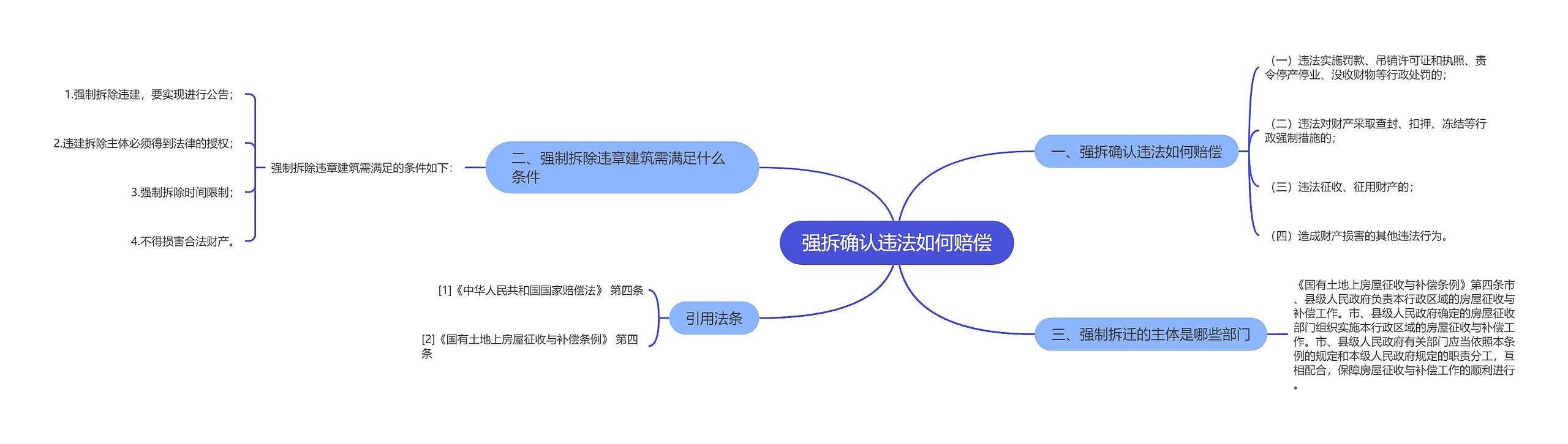 强拆确认违法如何赔偿思维导图