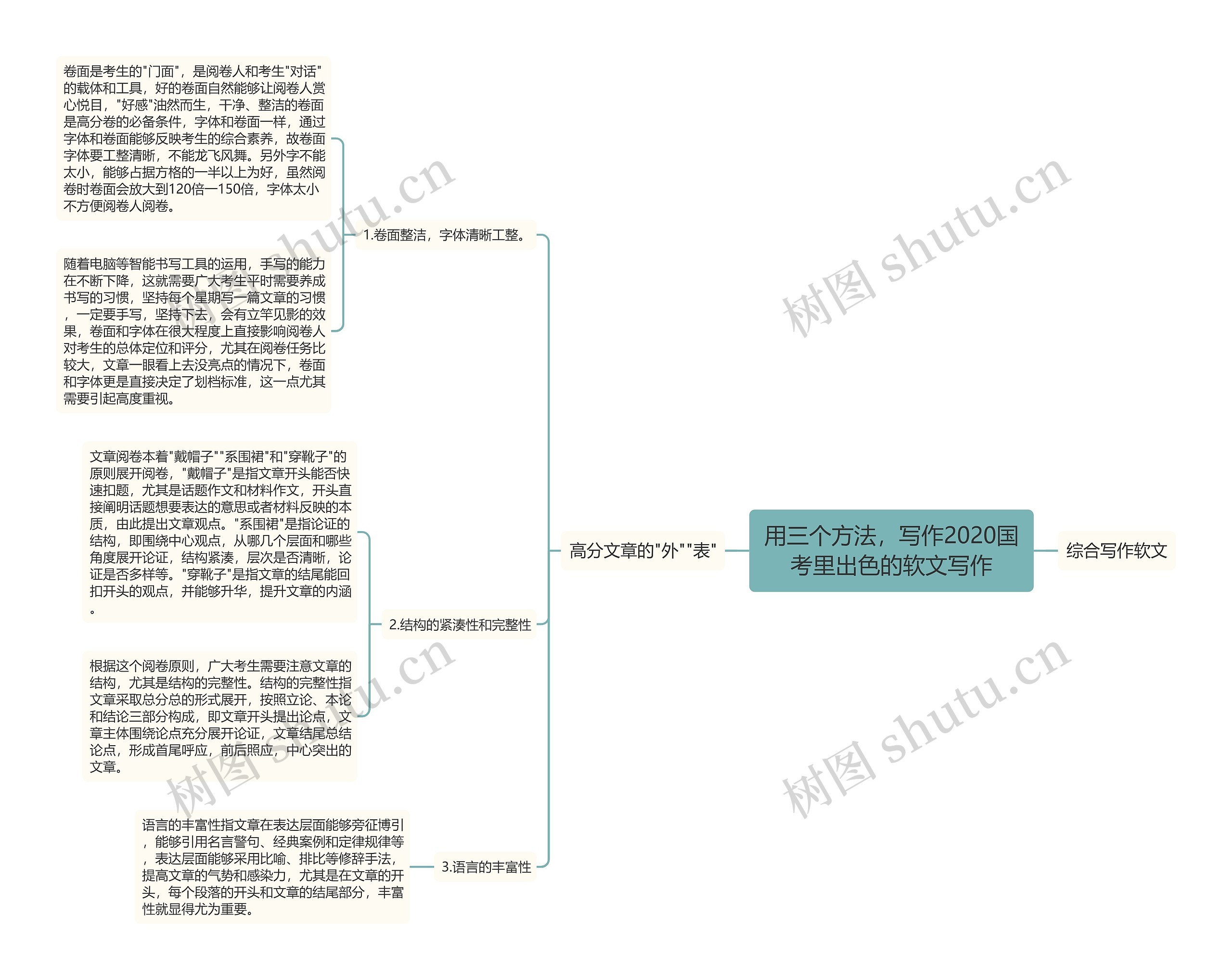 用三个方法，写作2020国考里出色的软文写作思维导图