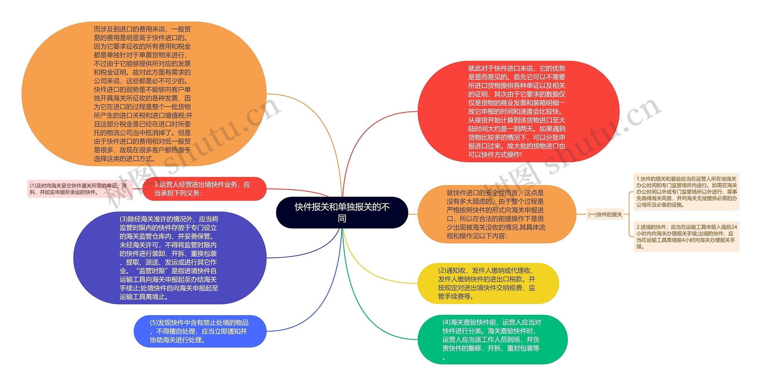 快件报关和单独报关的不同