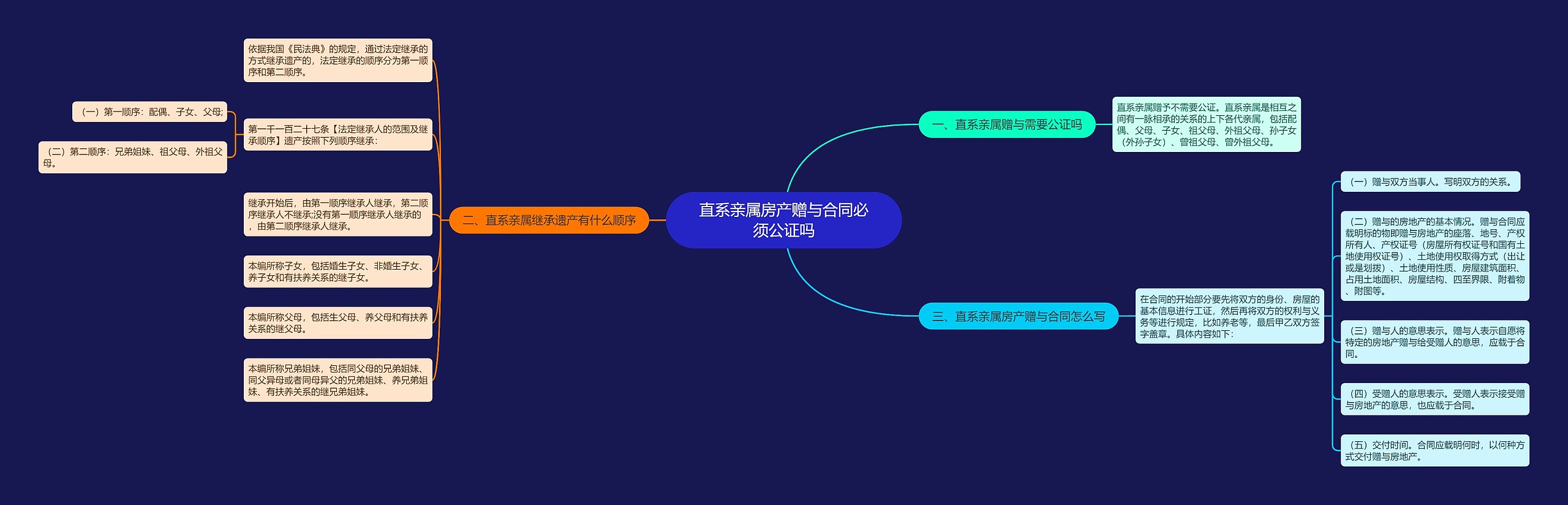 直系亲属房产赠与合同必须公证吗思维导图