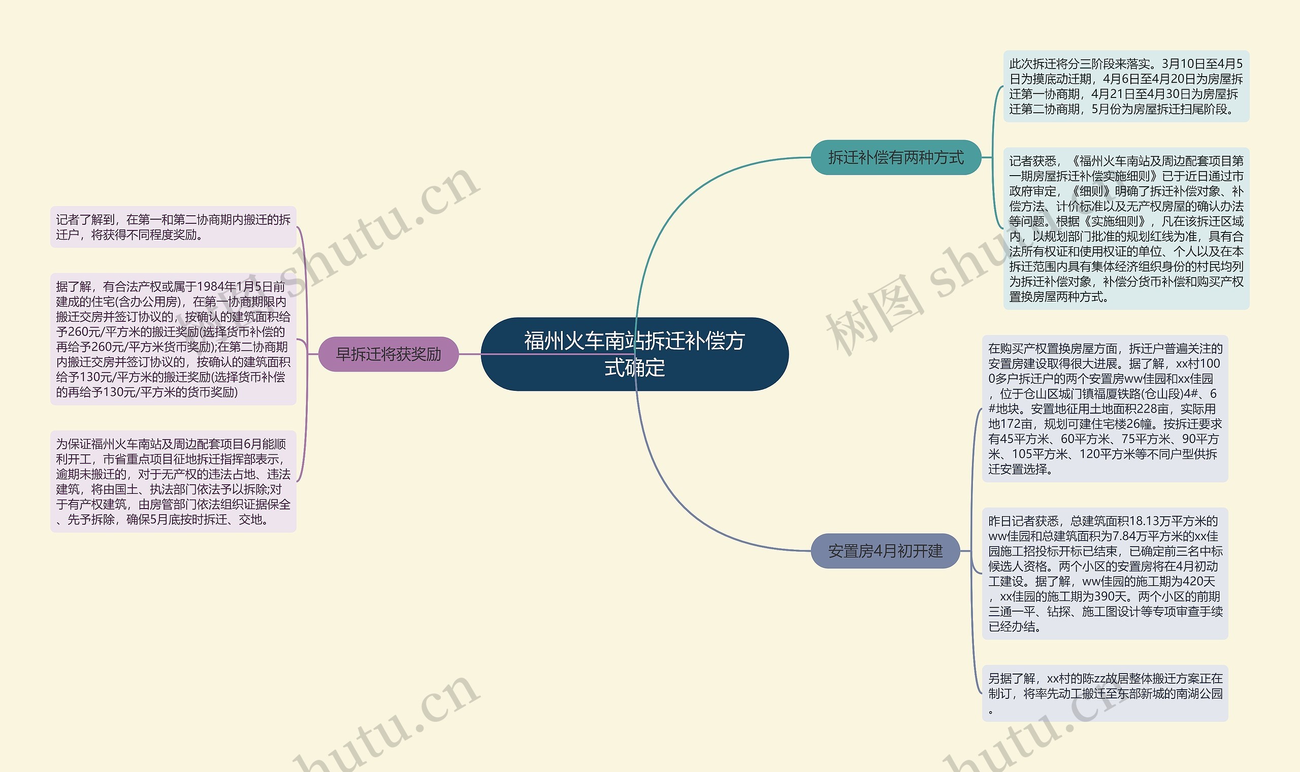 福州火车南站拆迁补偿方式确定思维导图