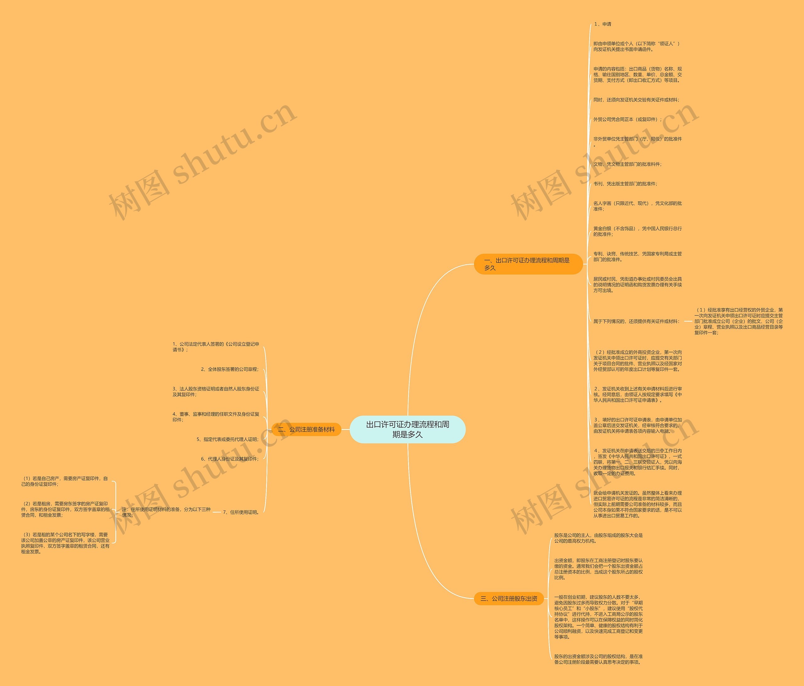 出口许可证办理流程和周期是多久思维导图