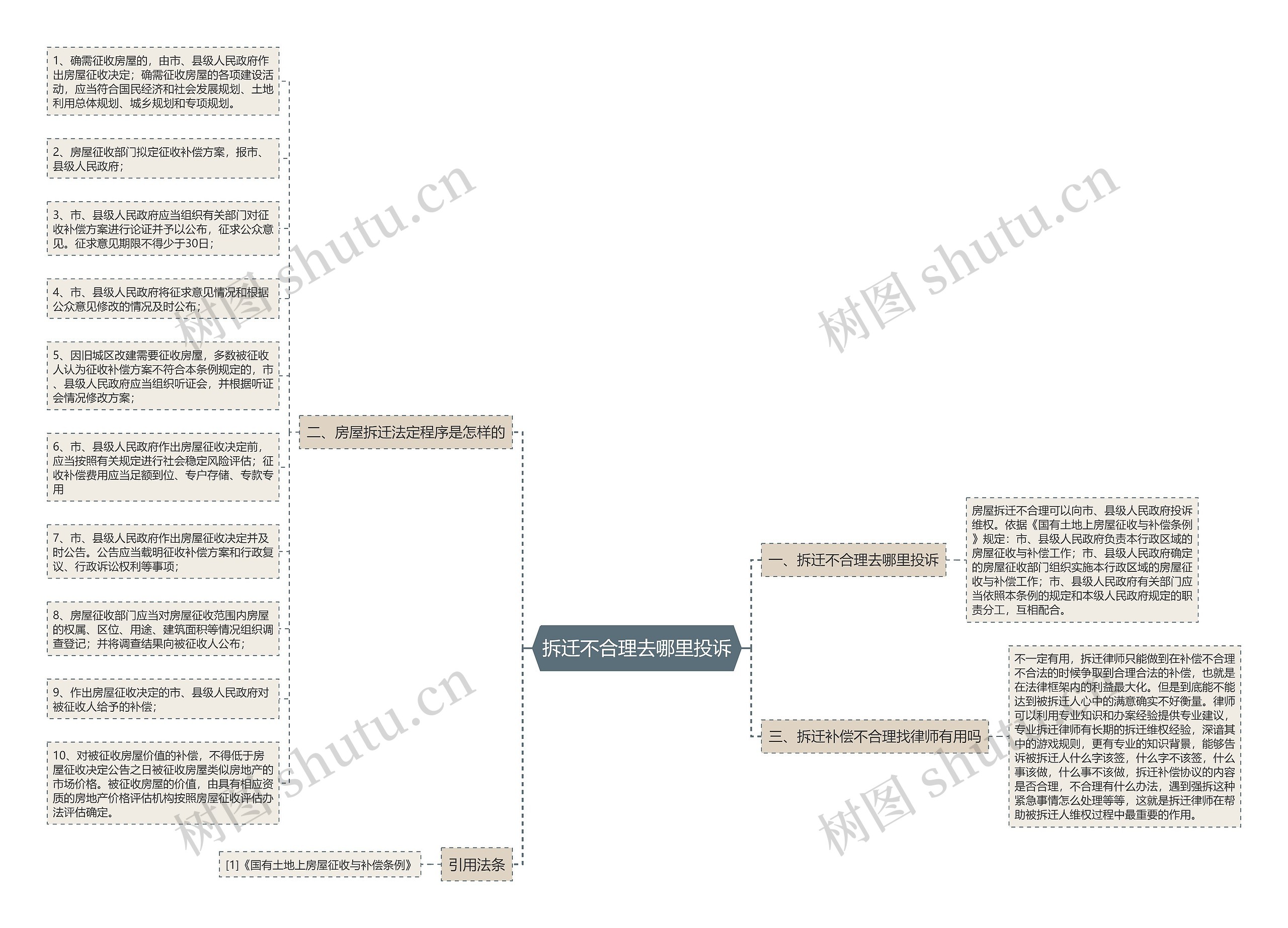 拆迁不合理去哪里投诉思维导图