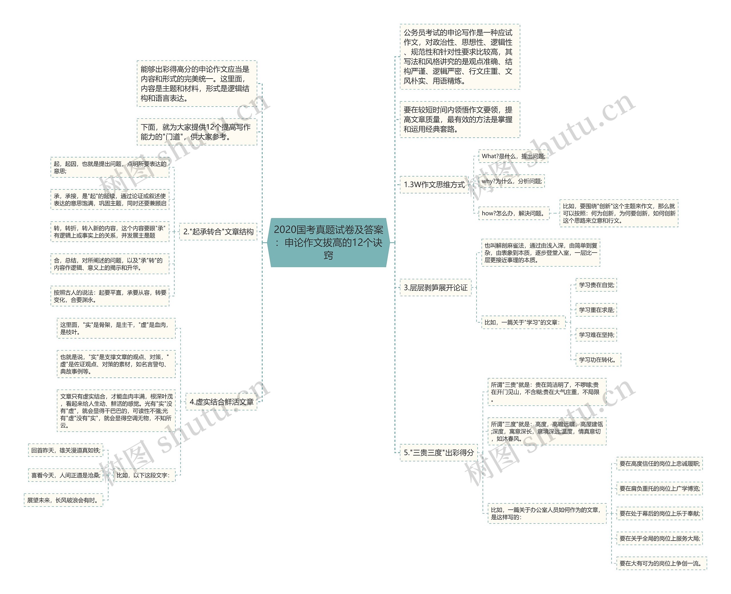2020国考真题试卷及答案：申论作文拔高的12个诀窍思维导图