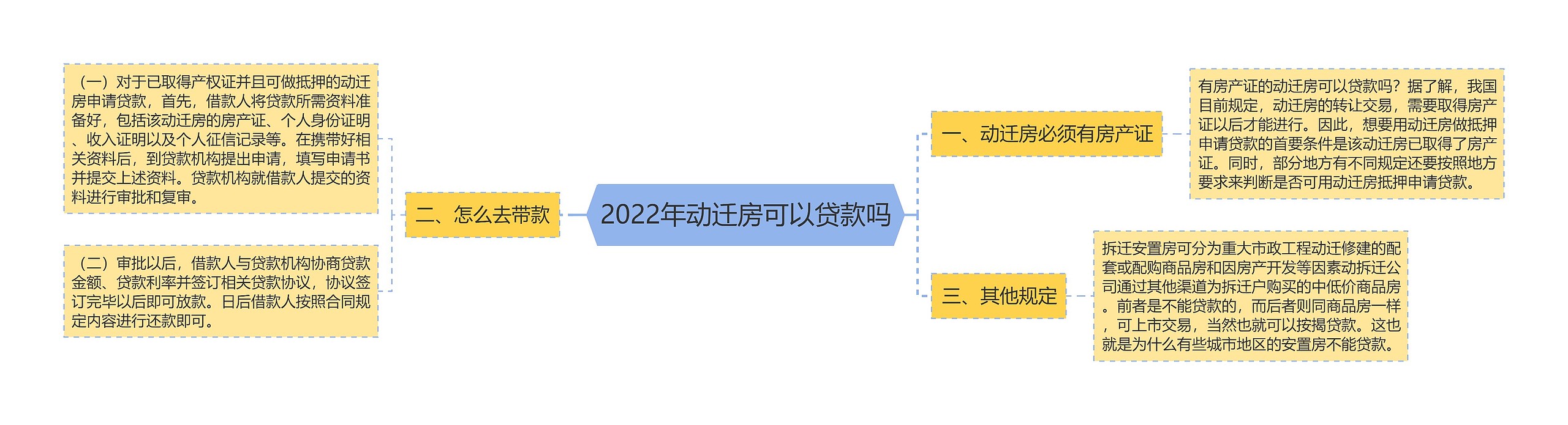 2022年动迁房可以贷款吗思维导图