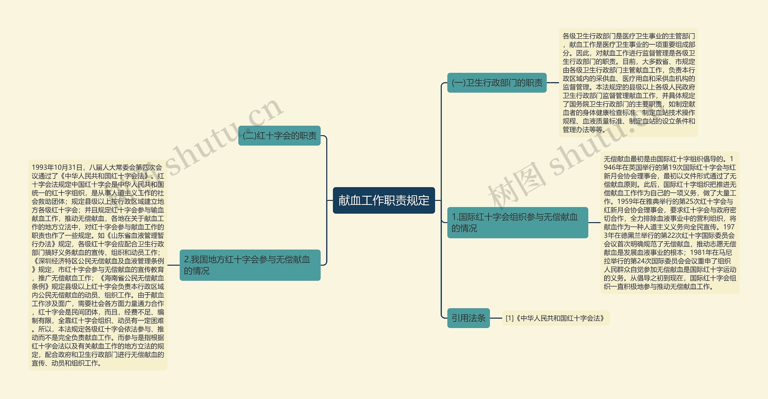 献血工作职责规定思维导图