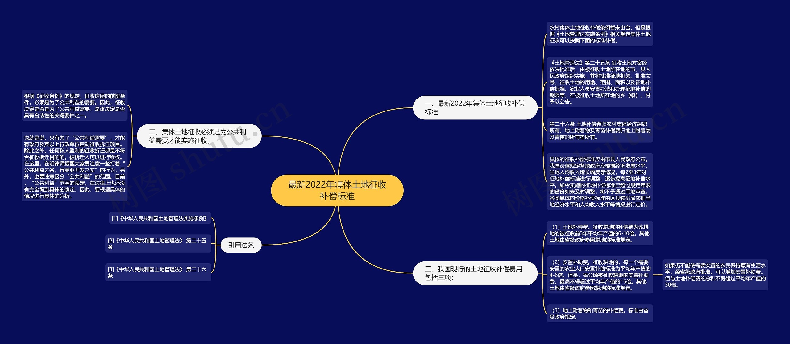 最新2022年集体土地征收补偿标准思维导图