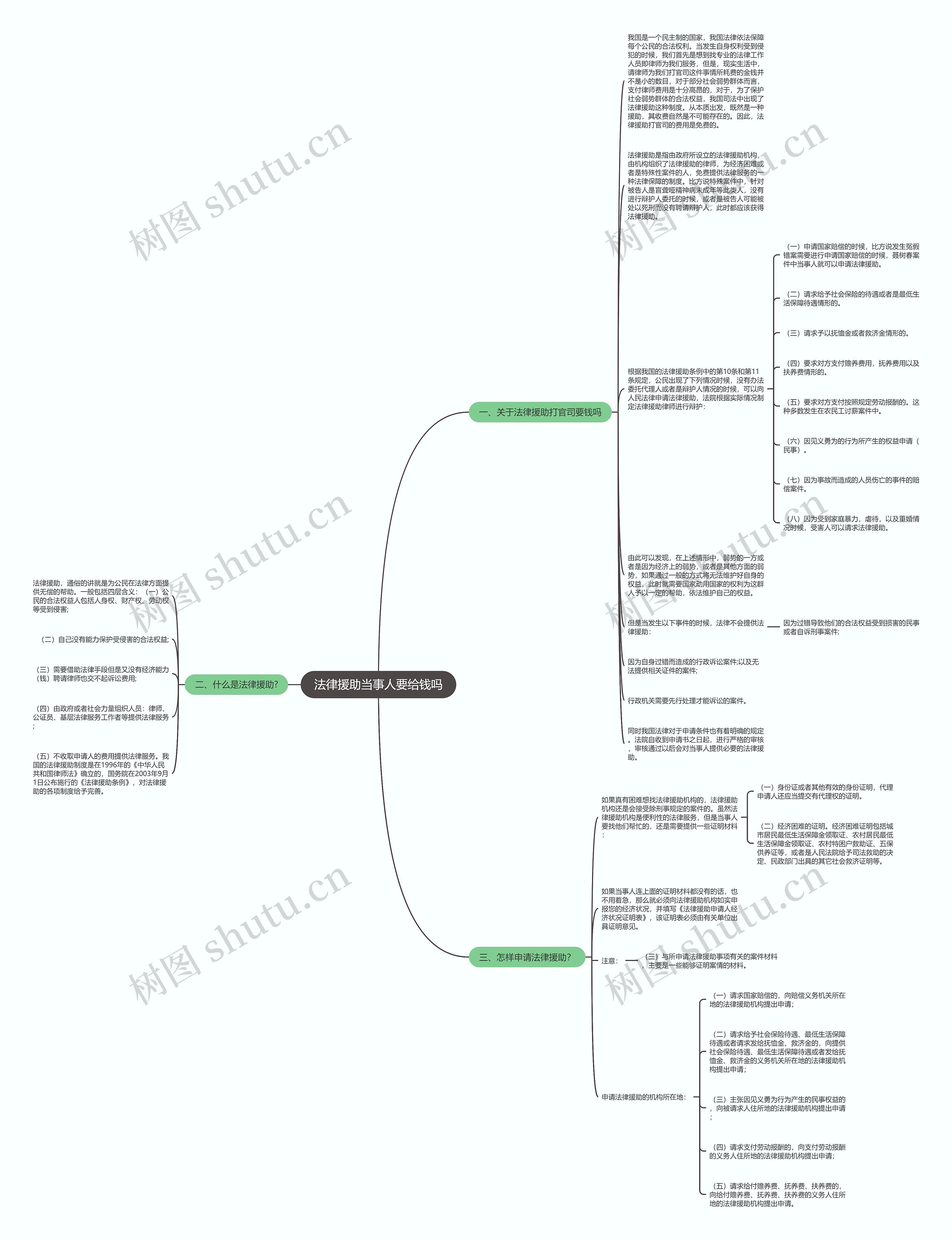 法律援助当事人要给钱吗思维导图
