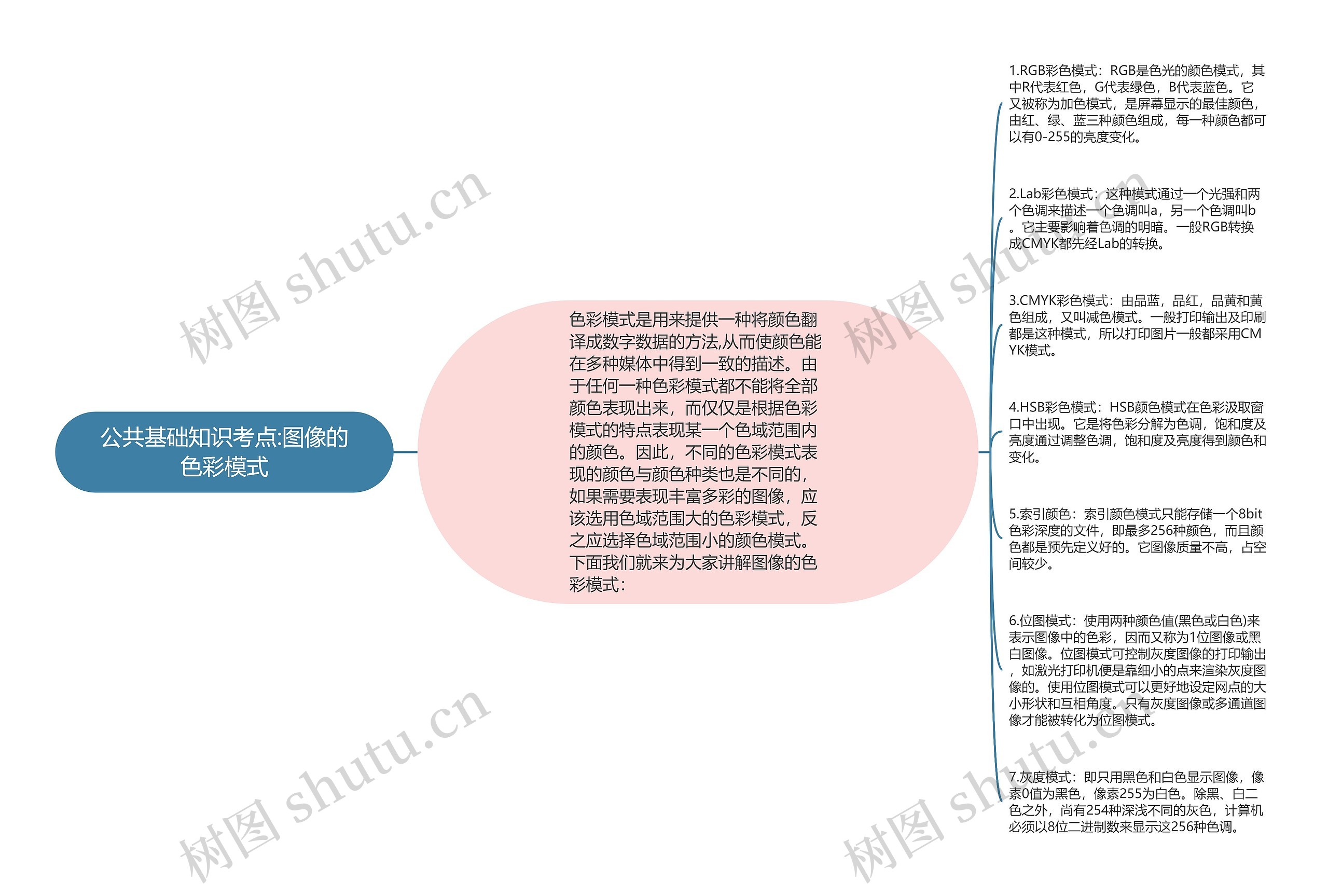 公共基础知识考点:图像的色彩模式思维导图