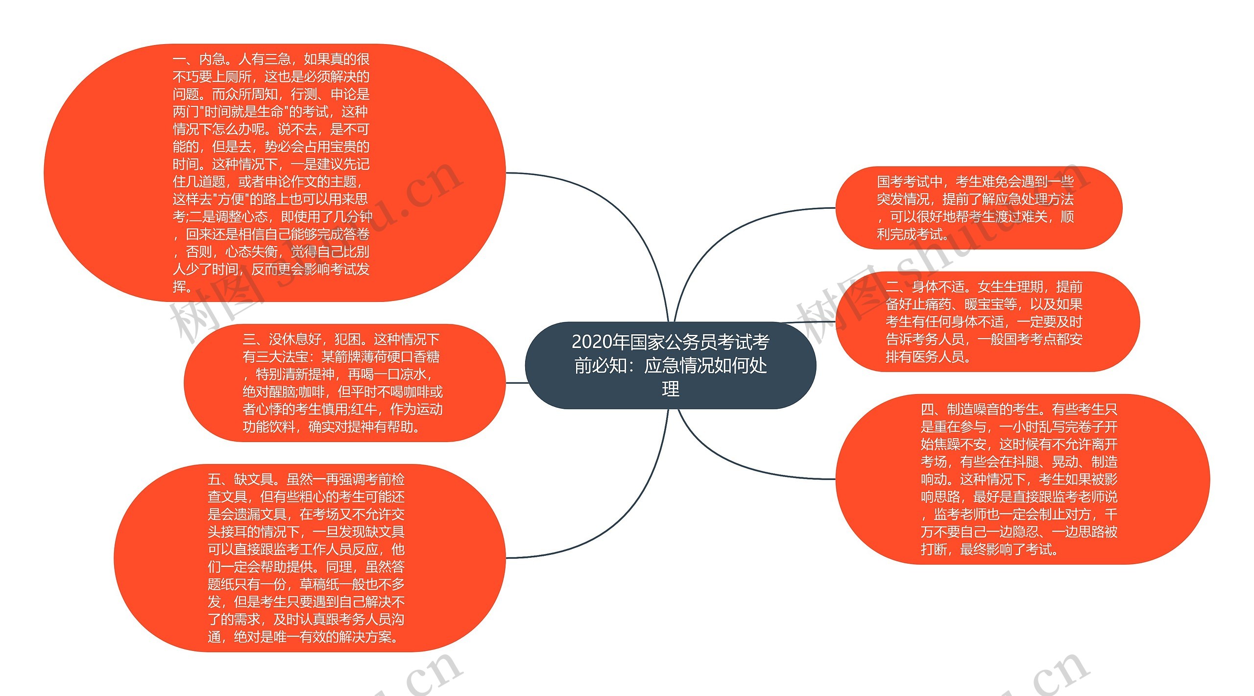 2020年国家公务员考试考前必知：应急情况如何处理思维导图