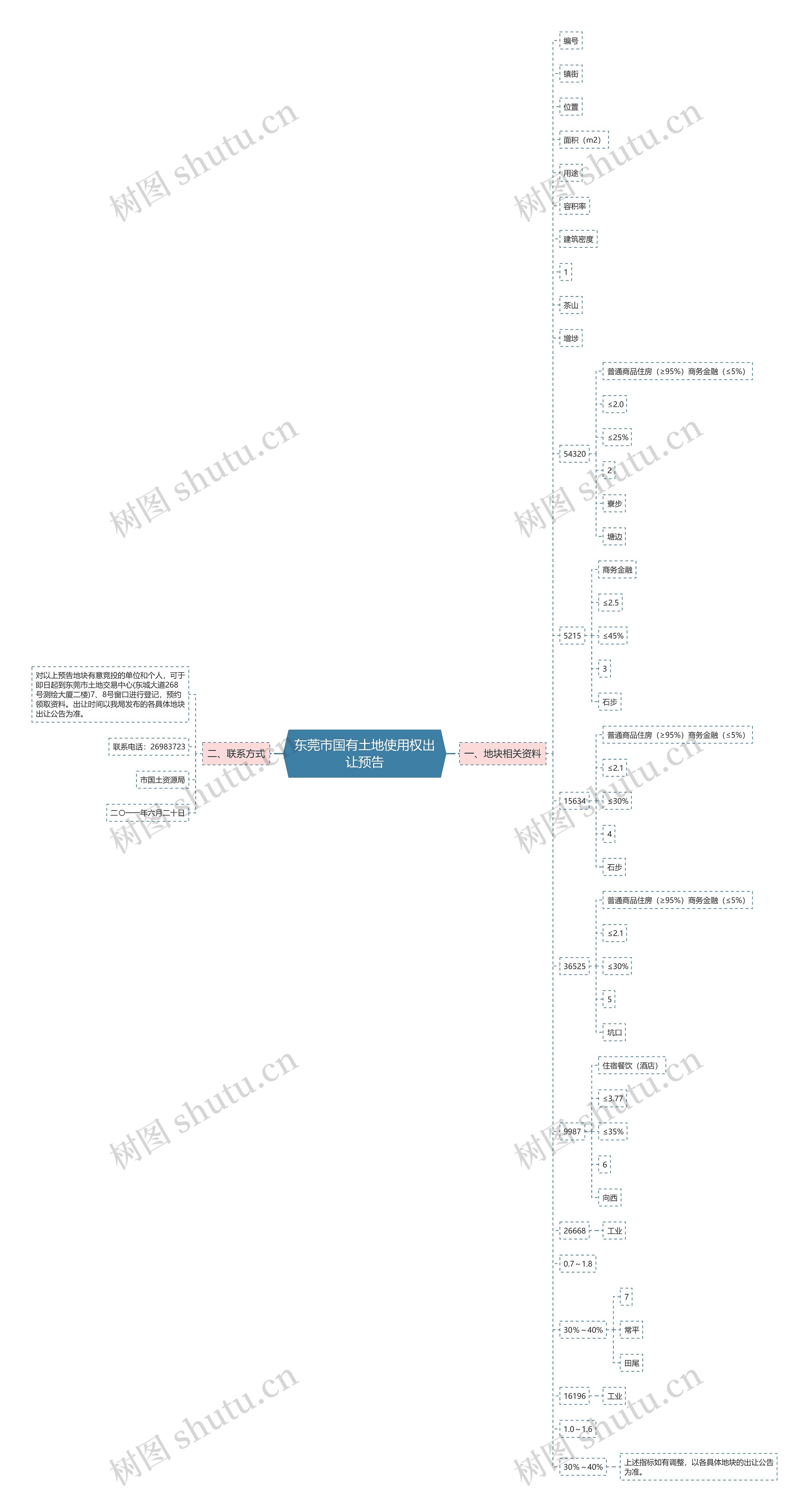 东莞市国有土地使用权出让预告思维导图