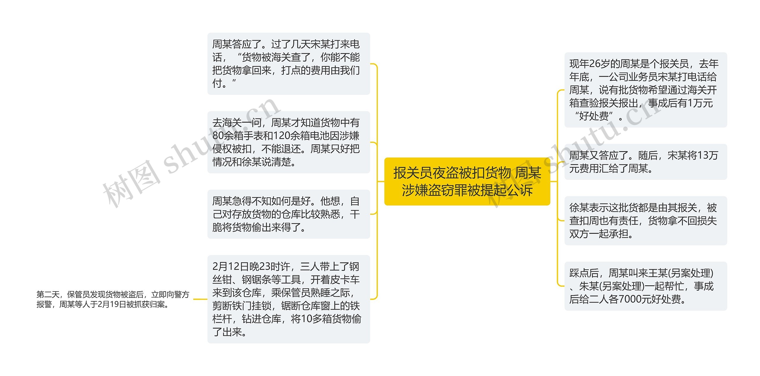 报关员夜盗被扣货物 周某涉嫌盗窃罪被提起公诉