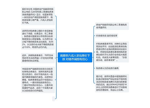 调查称六成人坚信房价下跌 对楼市调控有信心