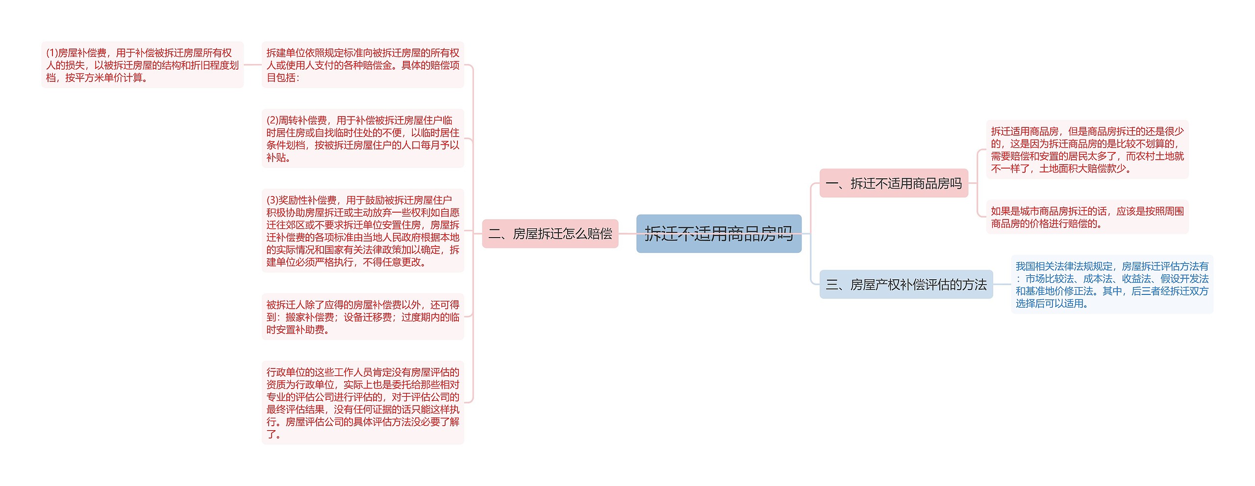 拆迁不适用商品房吗