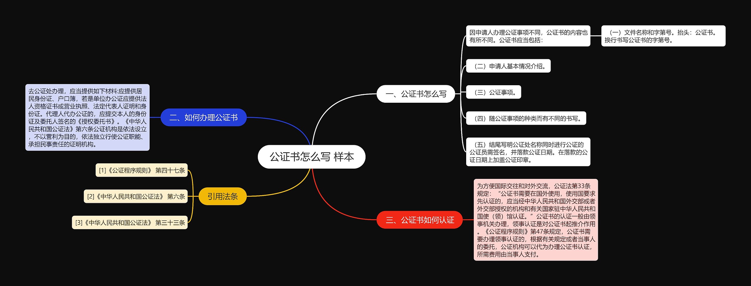 公证书怎么写 样本思维导图