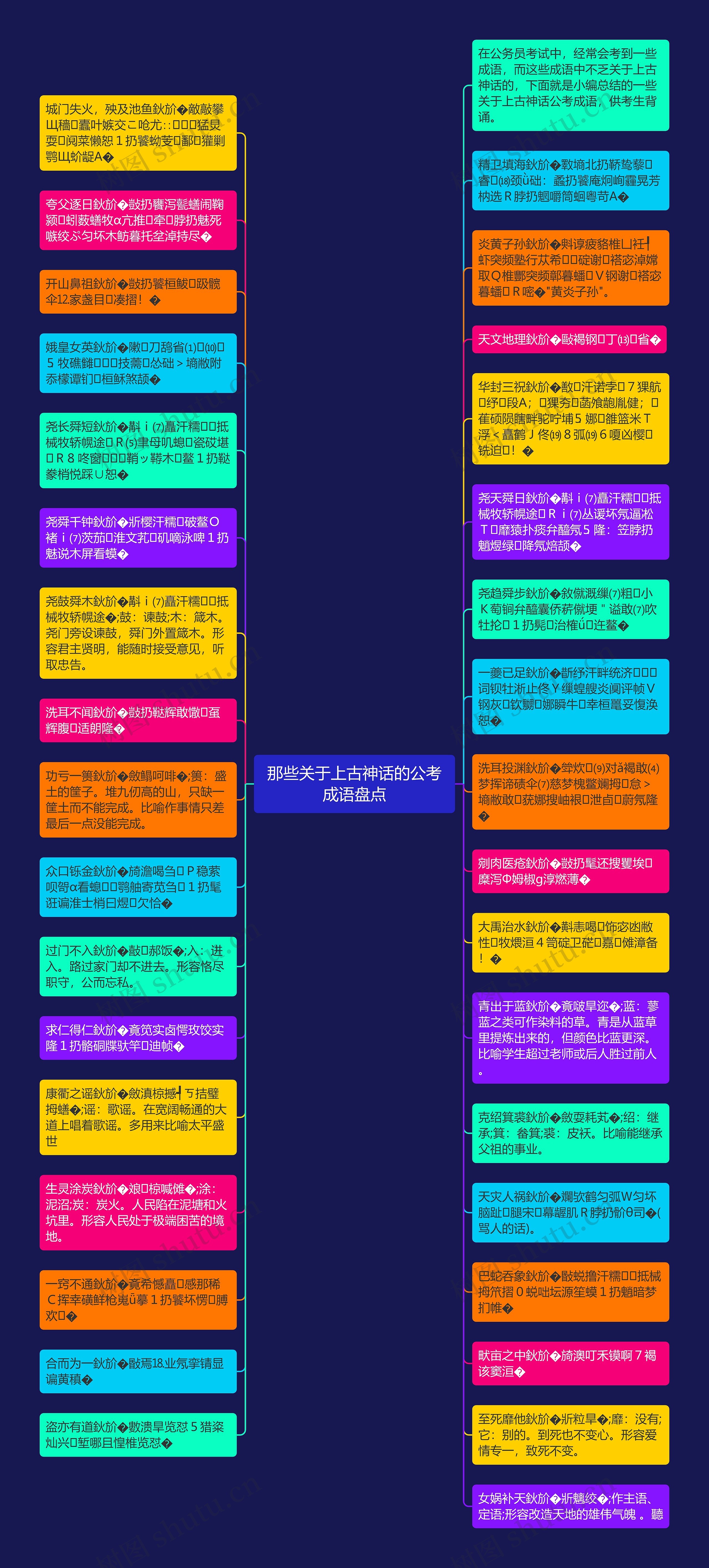 那些关于上古神话的公考成语盘点思维导图