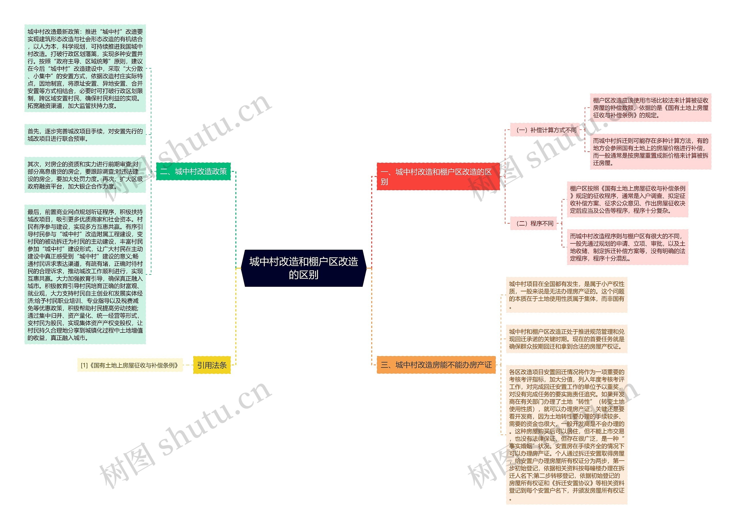 城中村改造和棚户区改造的区别思维导图