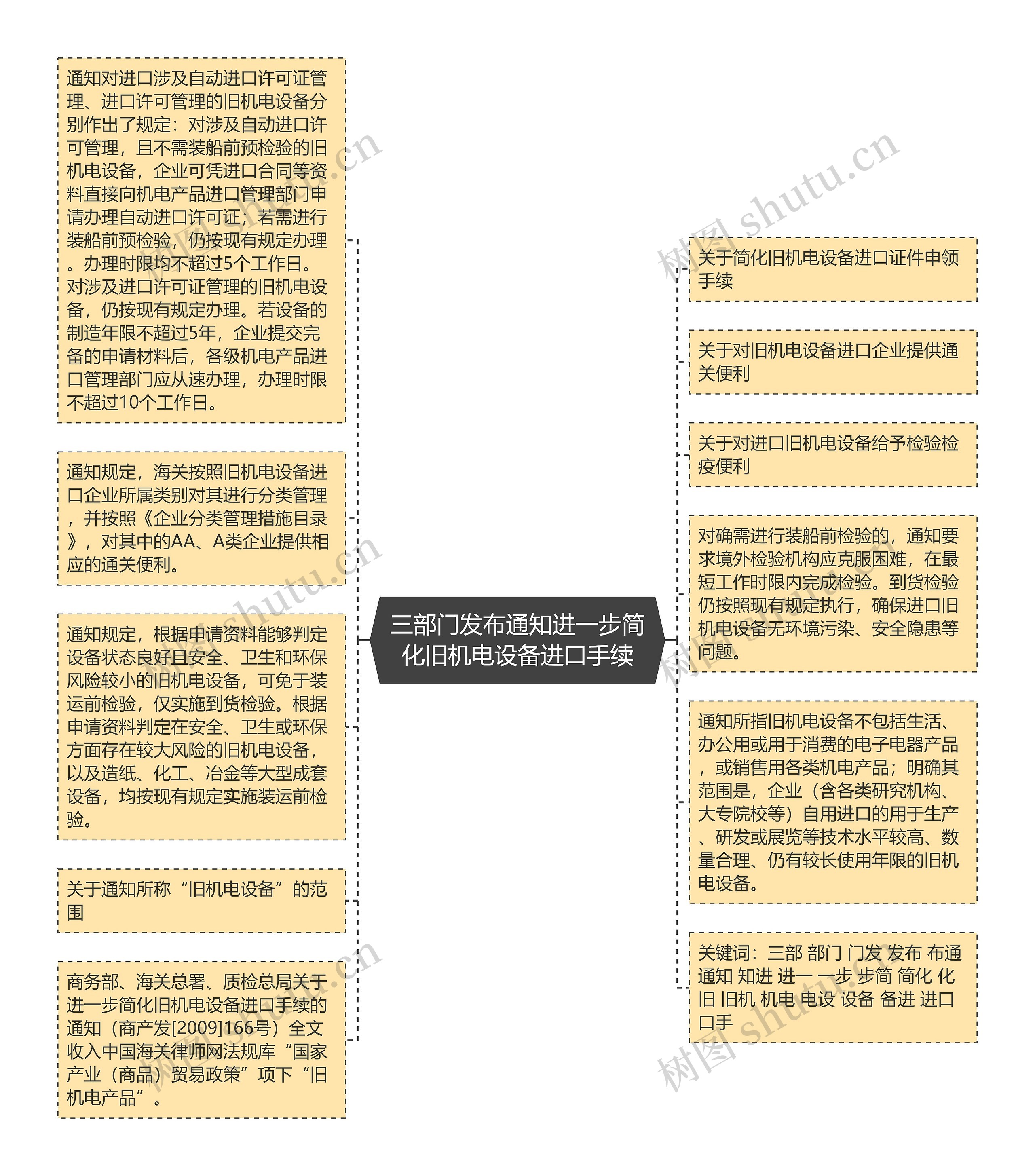 三部门发布通知进一步简化旧机电设备进口手续思维导图