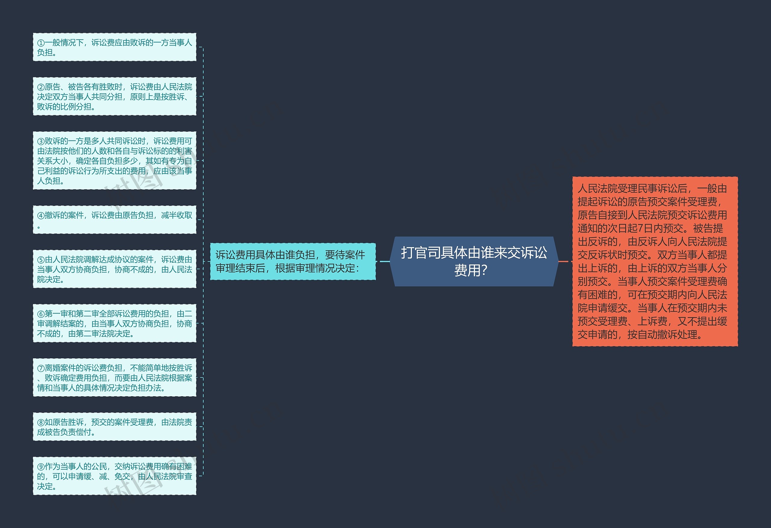 打官司具体由谁来交诉讼费用？思维导图