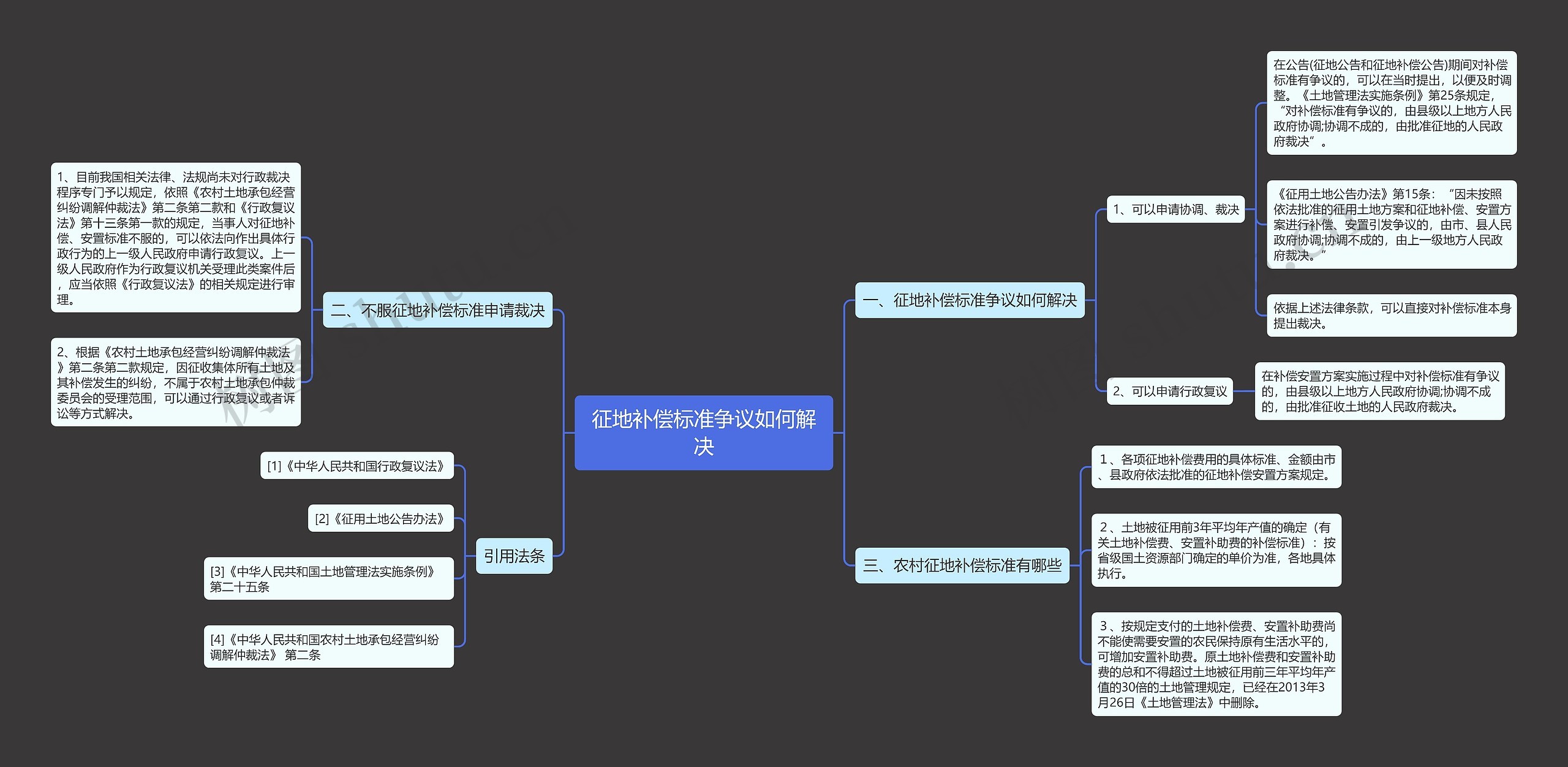 征地补偿标准争议如何解决思维导图
