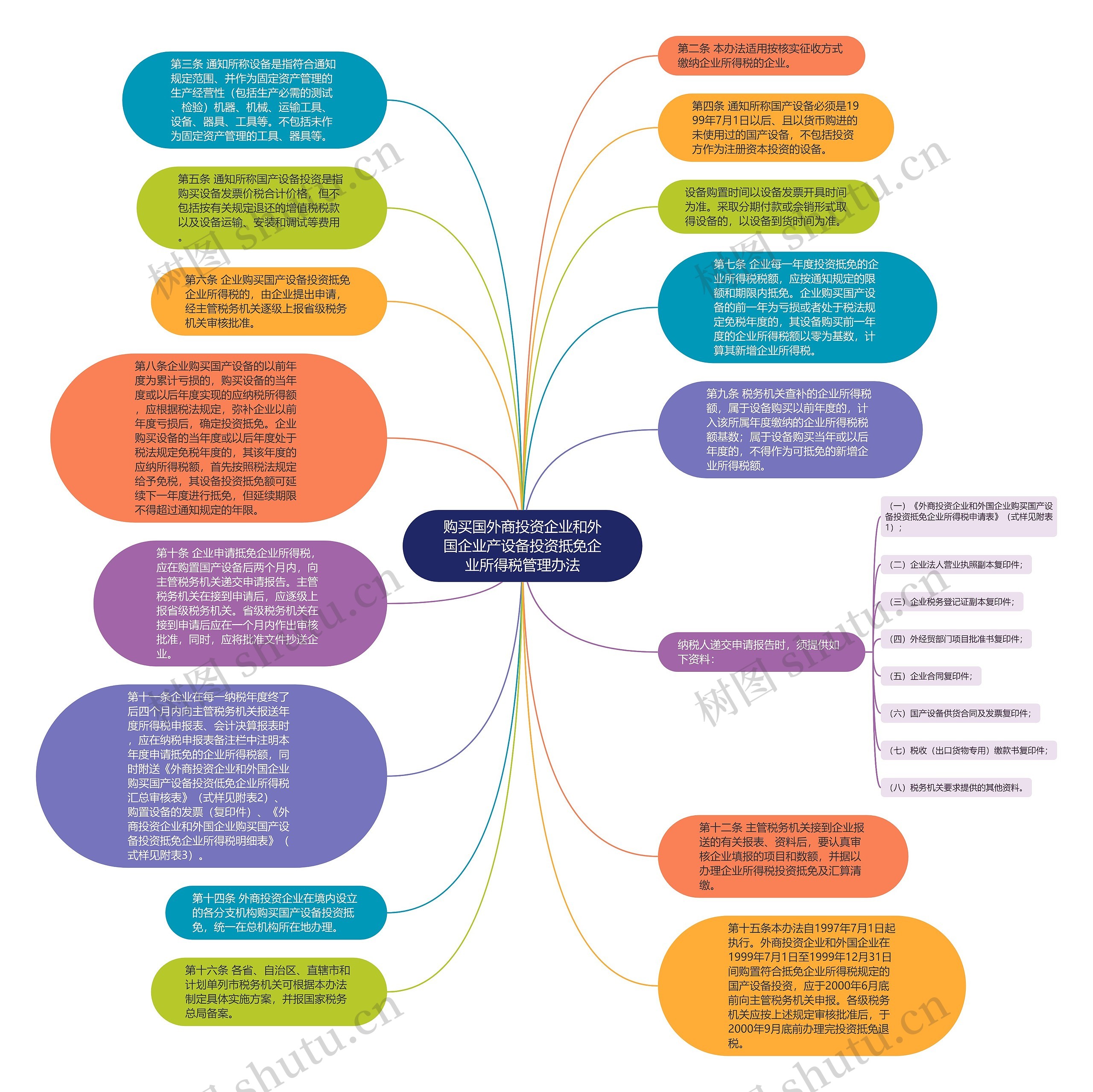 购买国外商投资企业和外国企业产设备投资抵免企业所得税管理办法思维导图